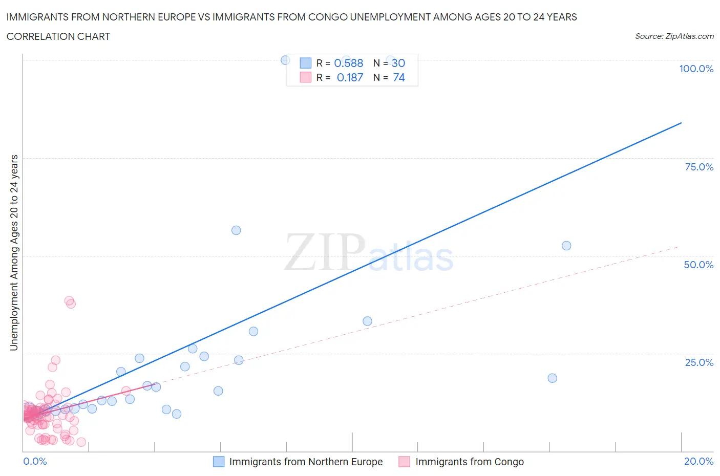 Immigrants from Northern Europe vs Immigrants from Congo Unemployment Among Ages 20 to 24 years