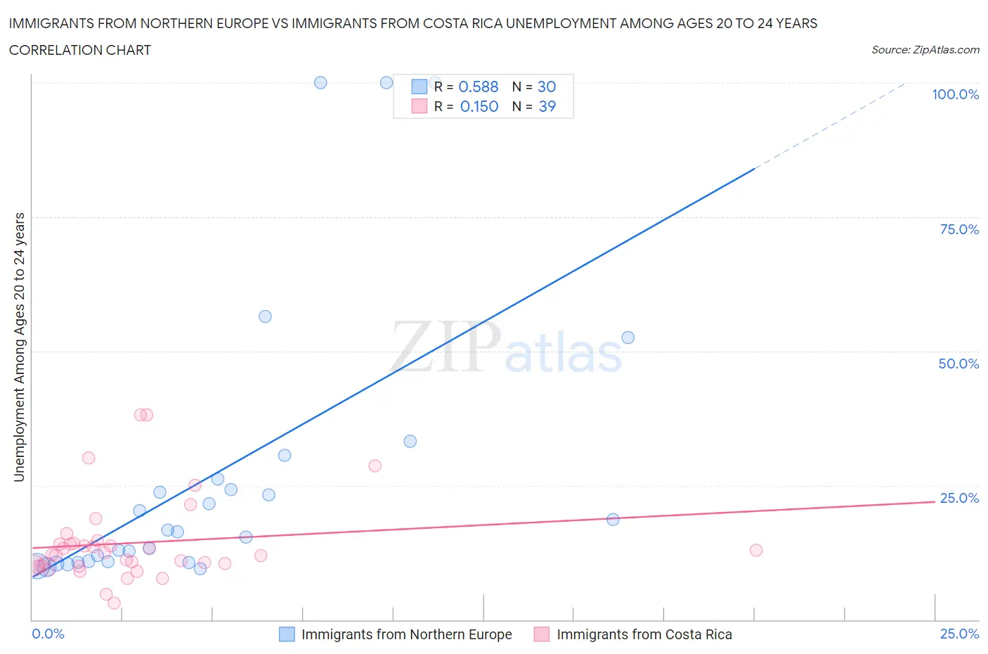 Immigrants from Northern Europe vs Immigrants from Costa Rica Unemployment Among Ages 20 to 24 years