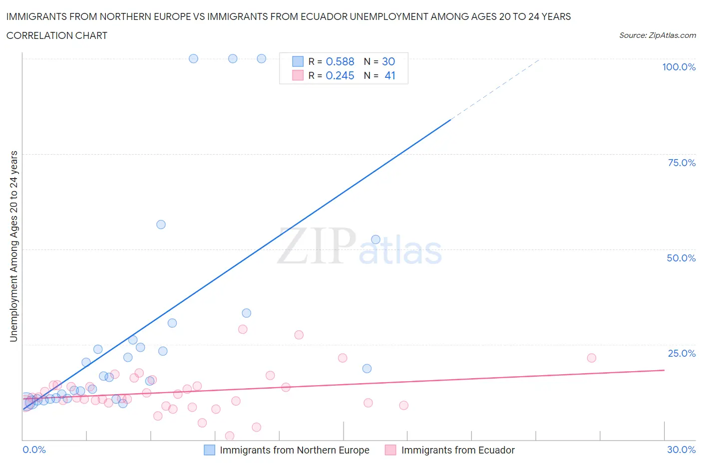 Immigrants from Northern Europe vs Immigrants from Ecuador Unemployment Among Ages 20 to 24 years