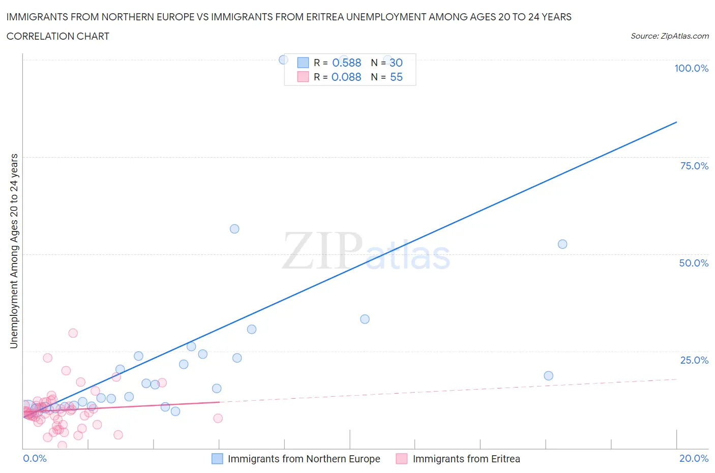 Immigrants from Northern Europe vs Immigrants from Eritrea Unemployment Among Ages 20 to 24 years