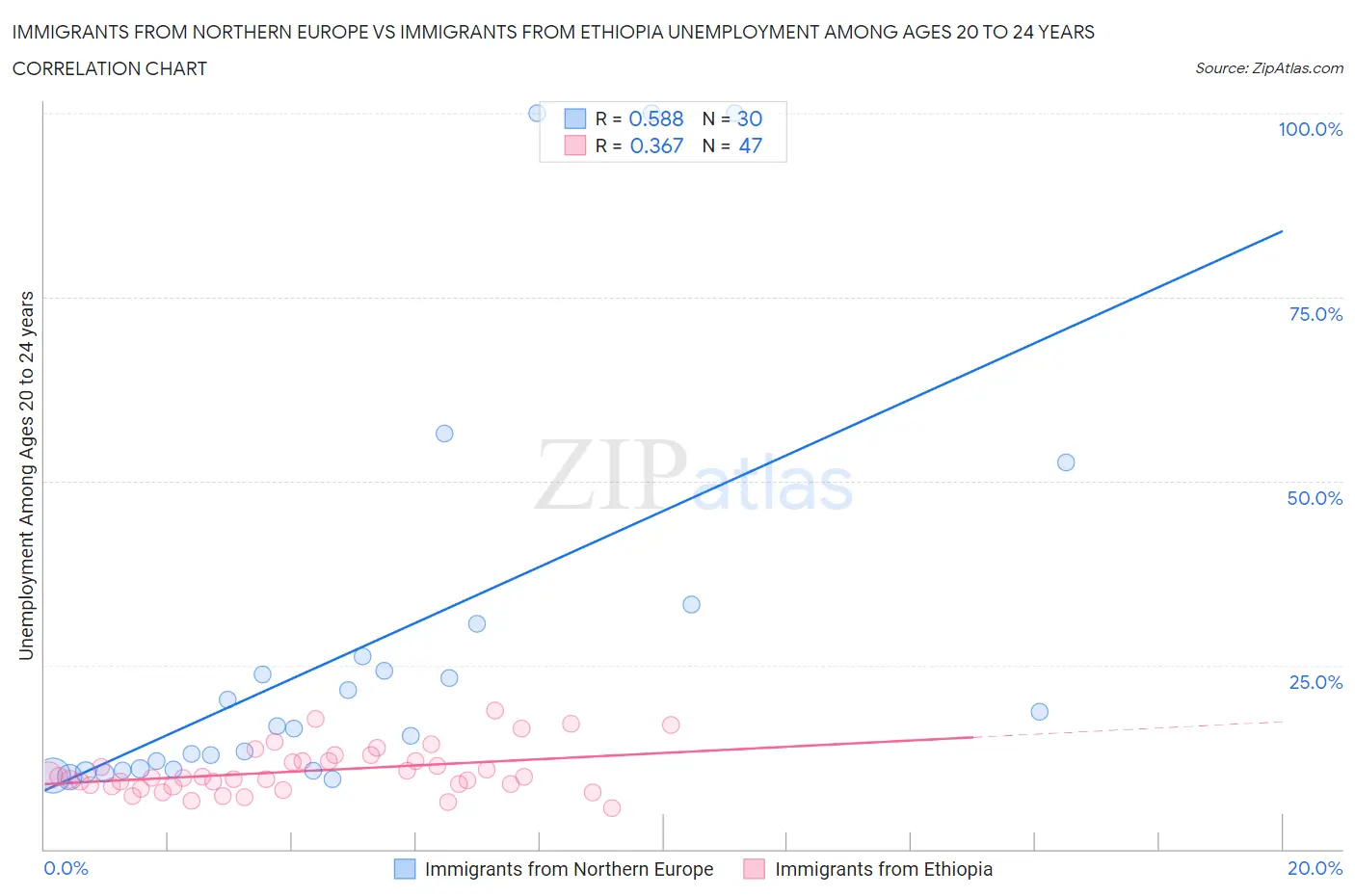 Immigrants from Northern Europe vs Immigrants from Ethiopia Unemployment Among Ages 20 to 24 years