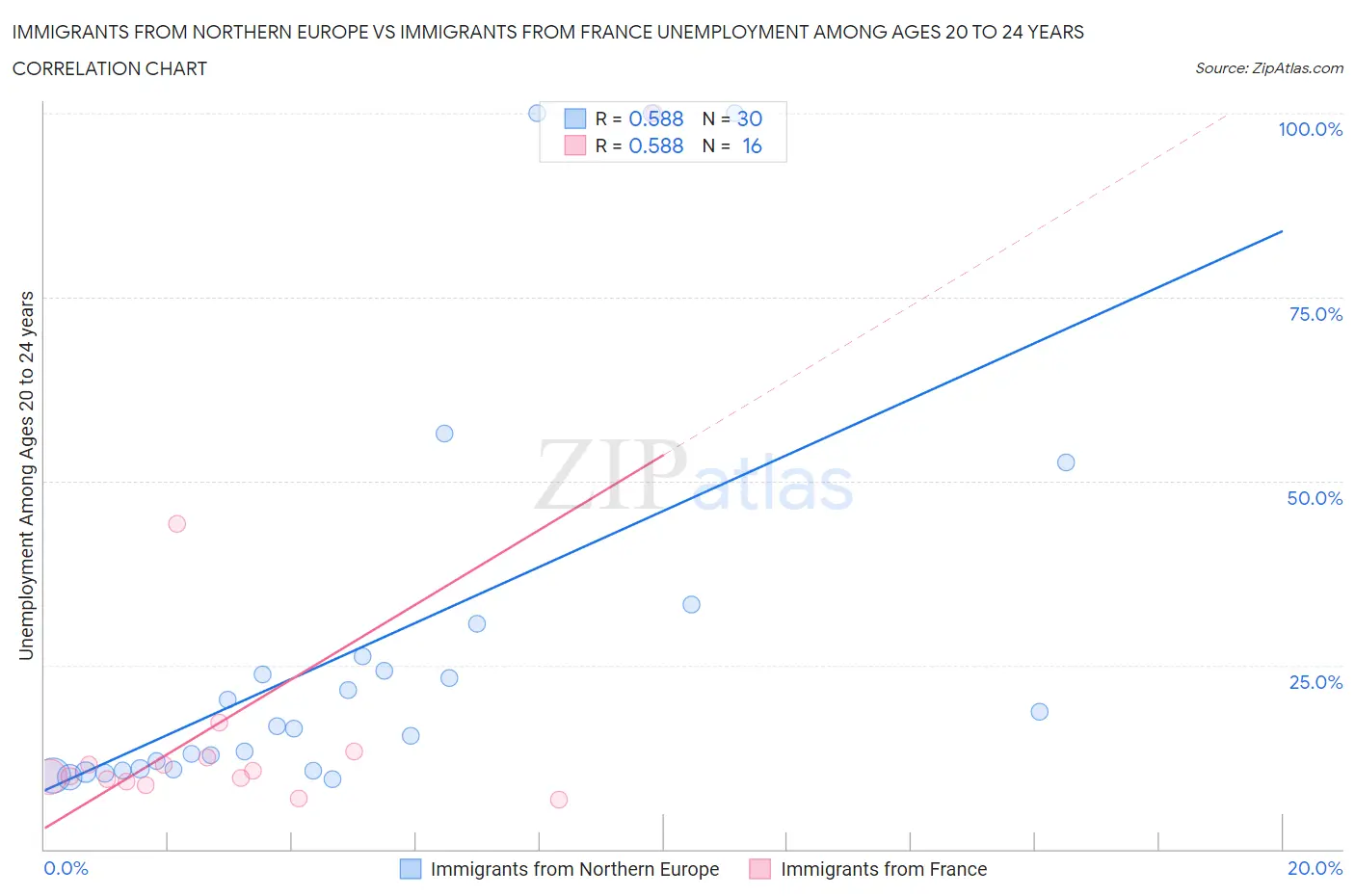 Immigrants from Northern Europe vs Immigrants from France Unemployment Among Ages 20 to 24 years