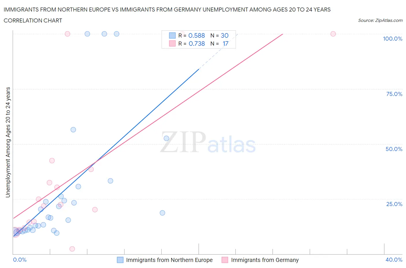 Immigrants from Northern Europe vs Immigrants from Germany Unemployment Among Ages 20 to 24 years