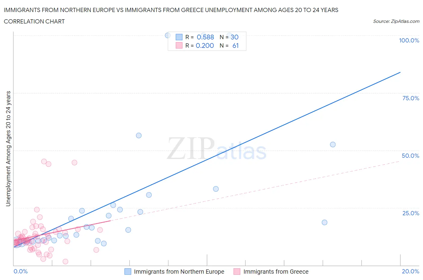 Immigrants from Northern Europe vs Immigrants from Greece Unemployment Among Ages 20 to 24 years