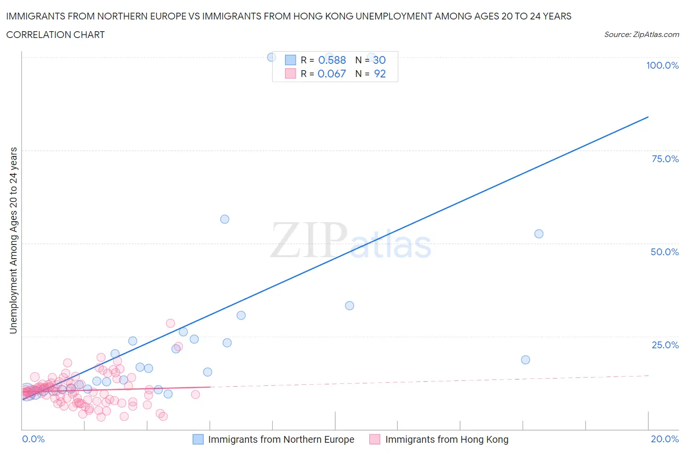 Immigrants from Northern Europe vs Immigrants from Hong Kong Unemployment Among Ages 20 to 24 years