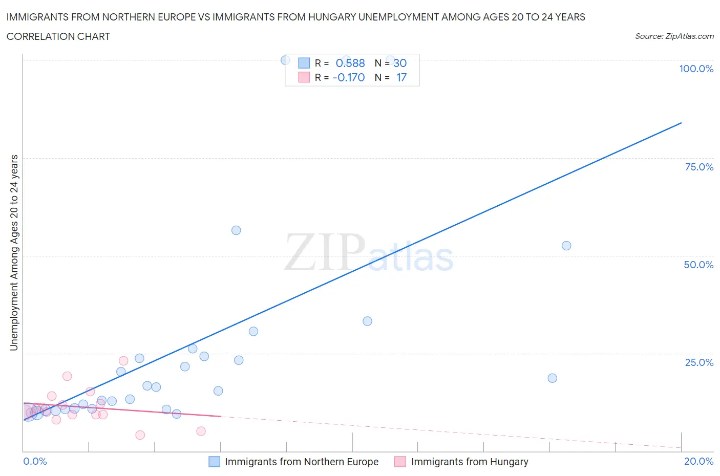 Immigrants from Northern Europe vs Immigrants from Hungary Unemployment Among Ages 20 to 24 years