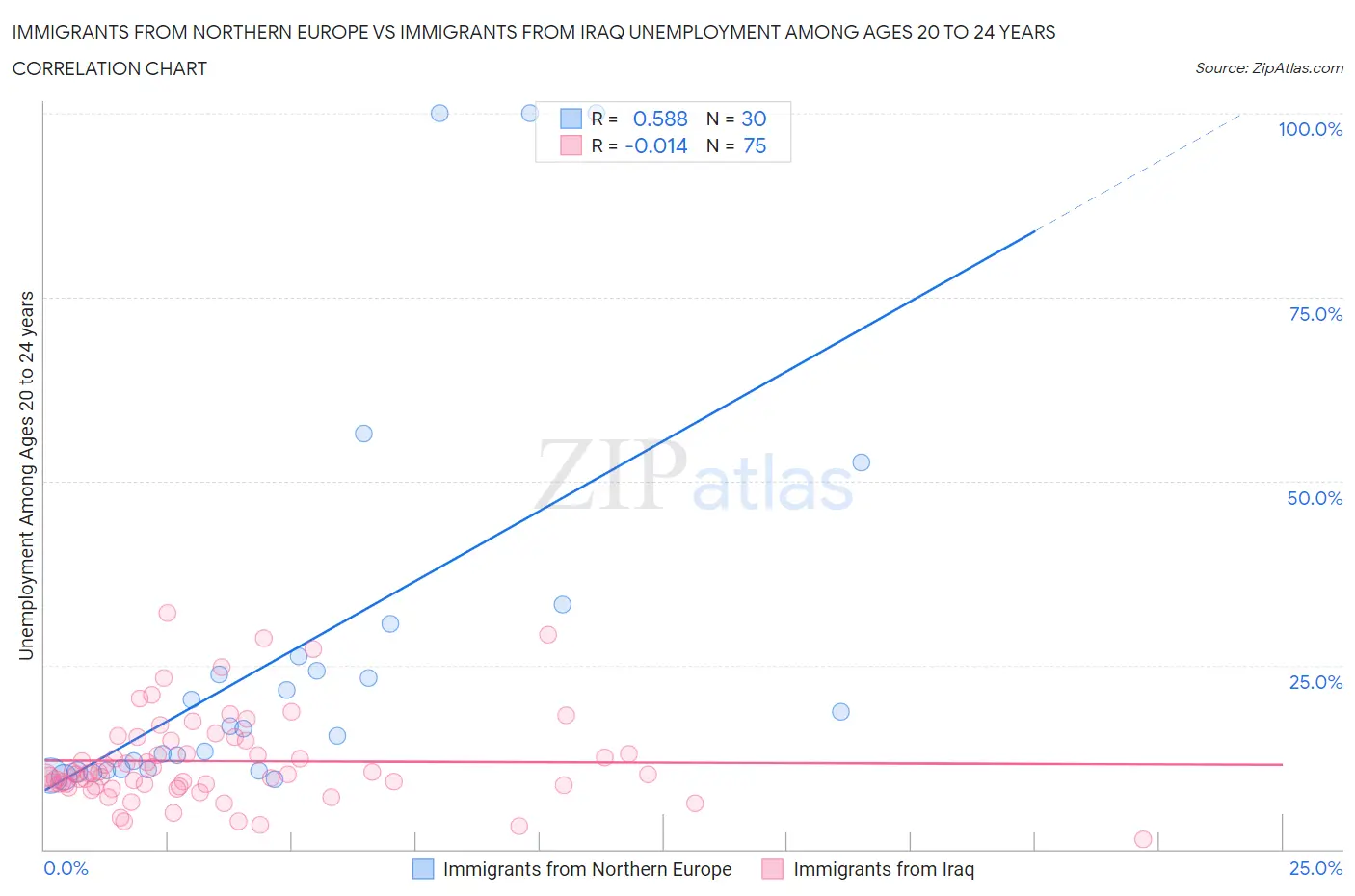 Immigrants from Northern Europe vs Immigrants from Iraq Unemployment Among Ages 20 to 24 years