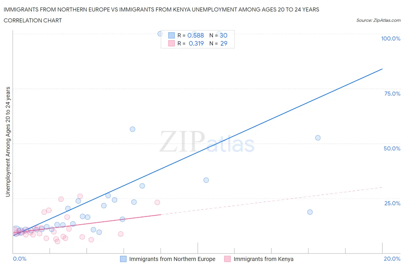 Immigrants from Northern Europe vs Immigrants from Kenya Unemployment Among Ages 20 to 24 years