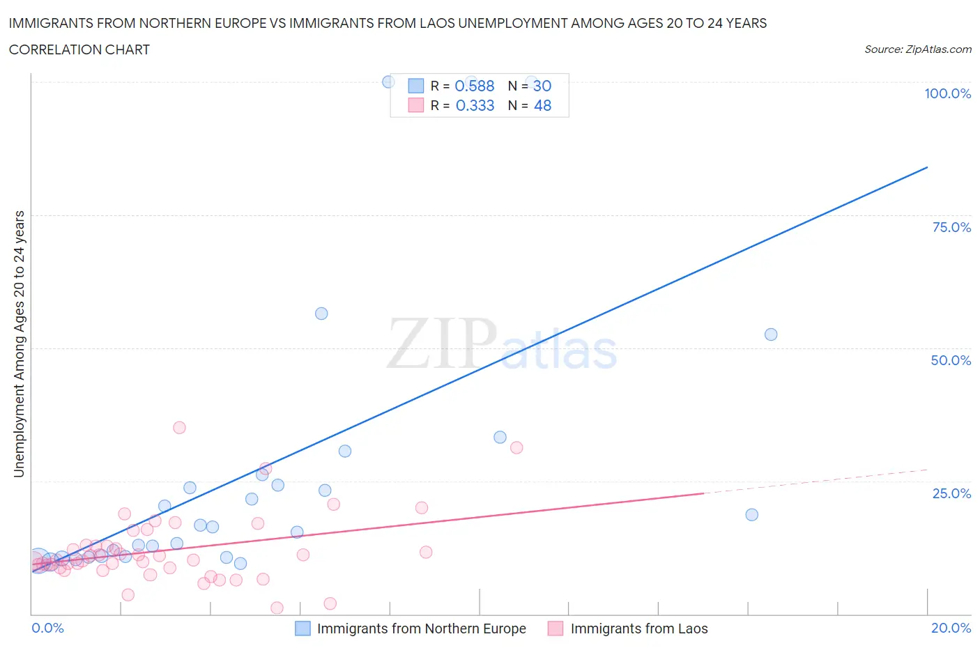 Immigrants from Northern Europe vs Immigrants from Laos Unemployment Among Ages 20 to 24 years