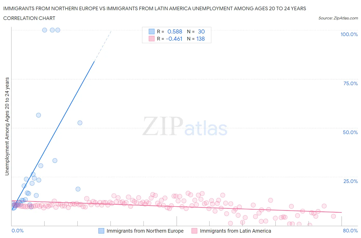 Immigrants from Northern Europe vs Immigrants from Latin America Unemployment Among Ages 20 to 24 years