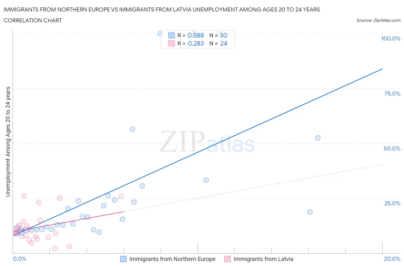 Immigrants from Northern Europe vs Immigrants from Latvia Unemployment Among Ages 20 to 24 years