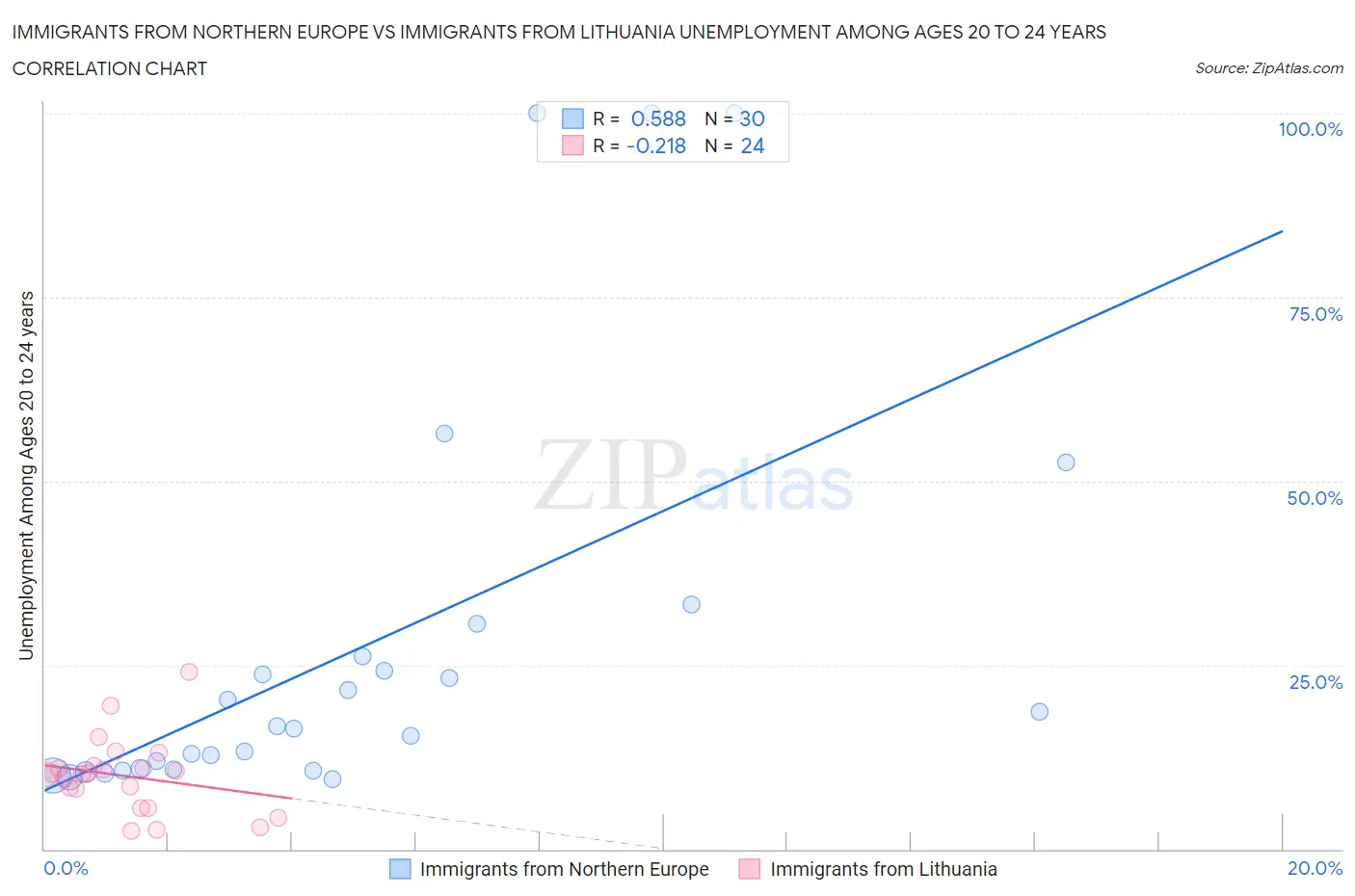 Immigrants from Northern Europe vs Immigrants from Lithuania Unemployment Among Ages 20 to 24 years