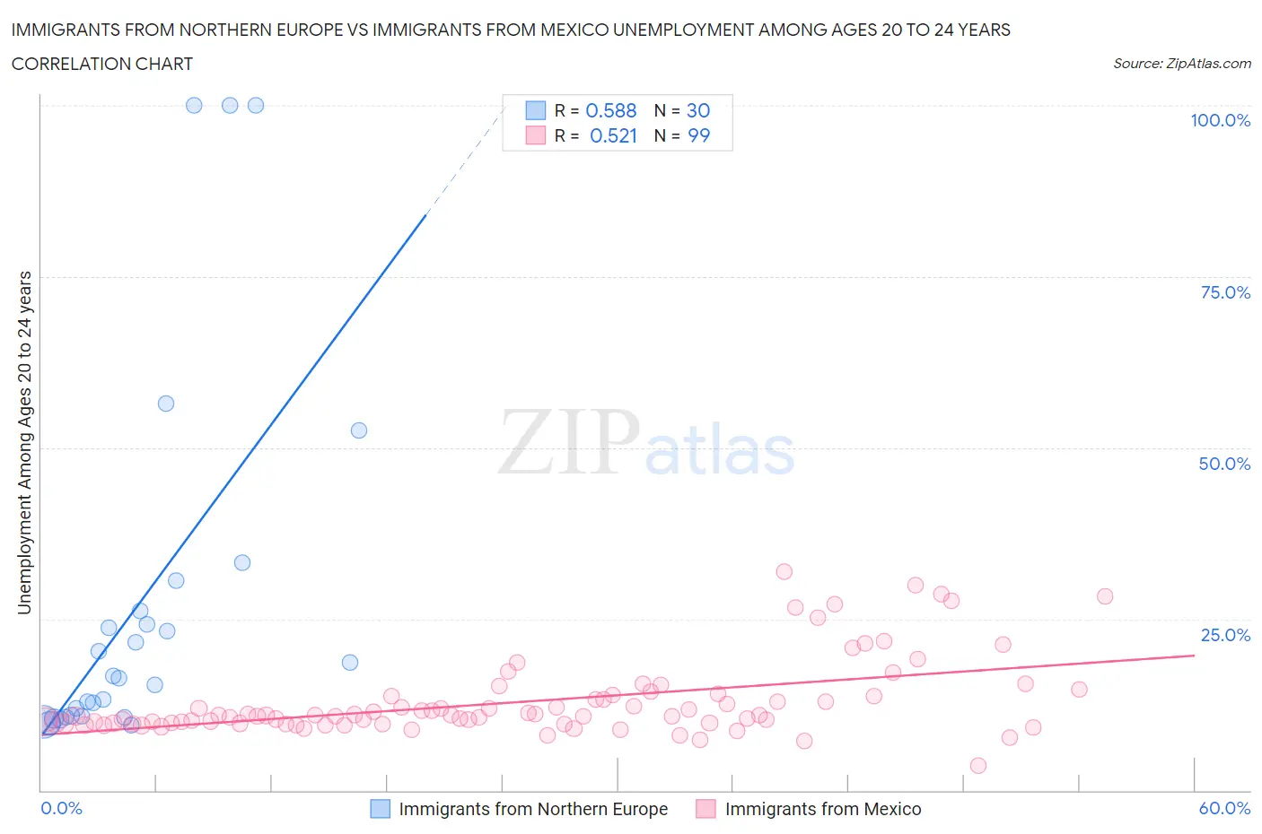 Immigrants from Northern Europe vs Immigrants from Mexico Unemployment Among Ages 20 to 24 years