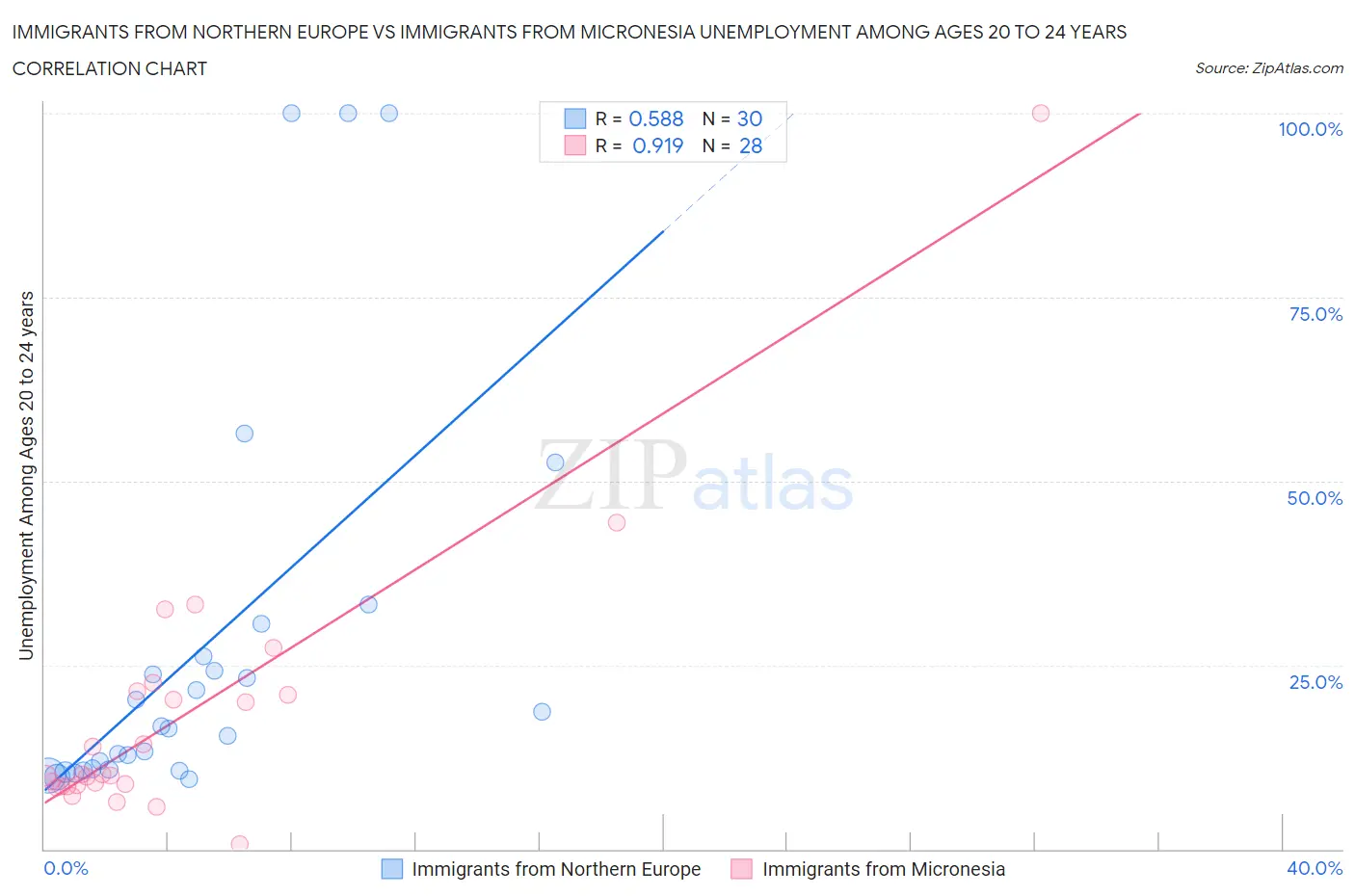 Immigrants from Northern Europe vs Immigrants from Micronesia Unemployment Among Ages 20 to 24 years