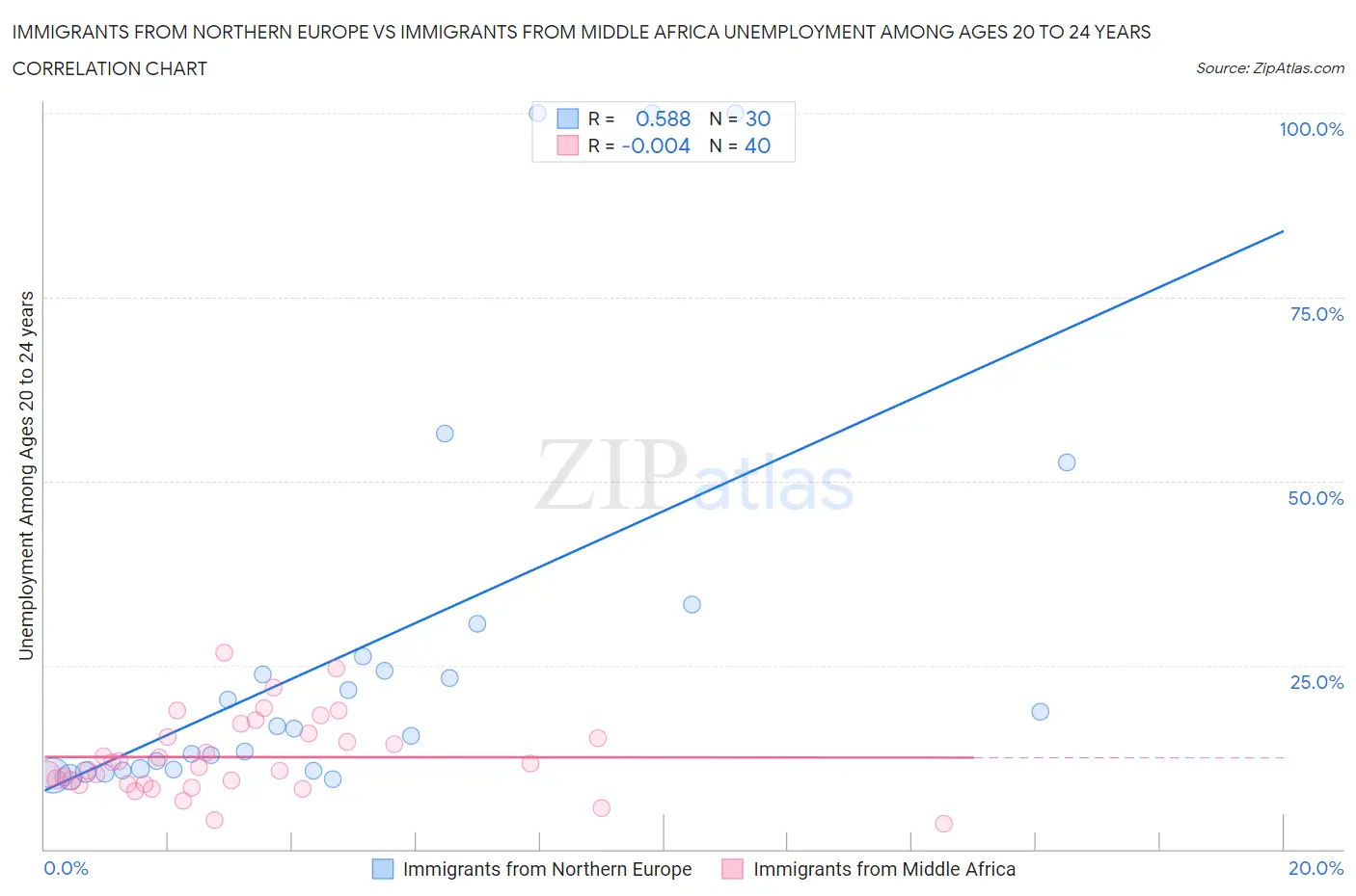 Immigrants from Northern Europe vs Immigrants from Middle Africa Unemployment Among Ages 20 to 24 years