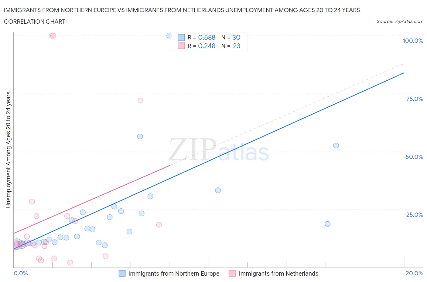 Immigrants from Northern Europe vs Immigrants from Netherlands Unemployment Among Ages 20 to 24 years