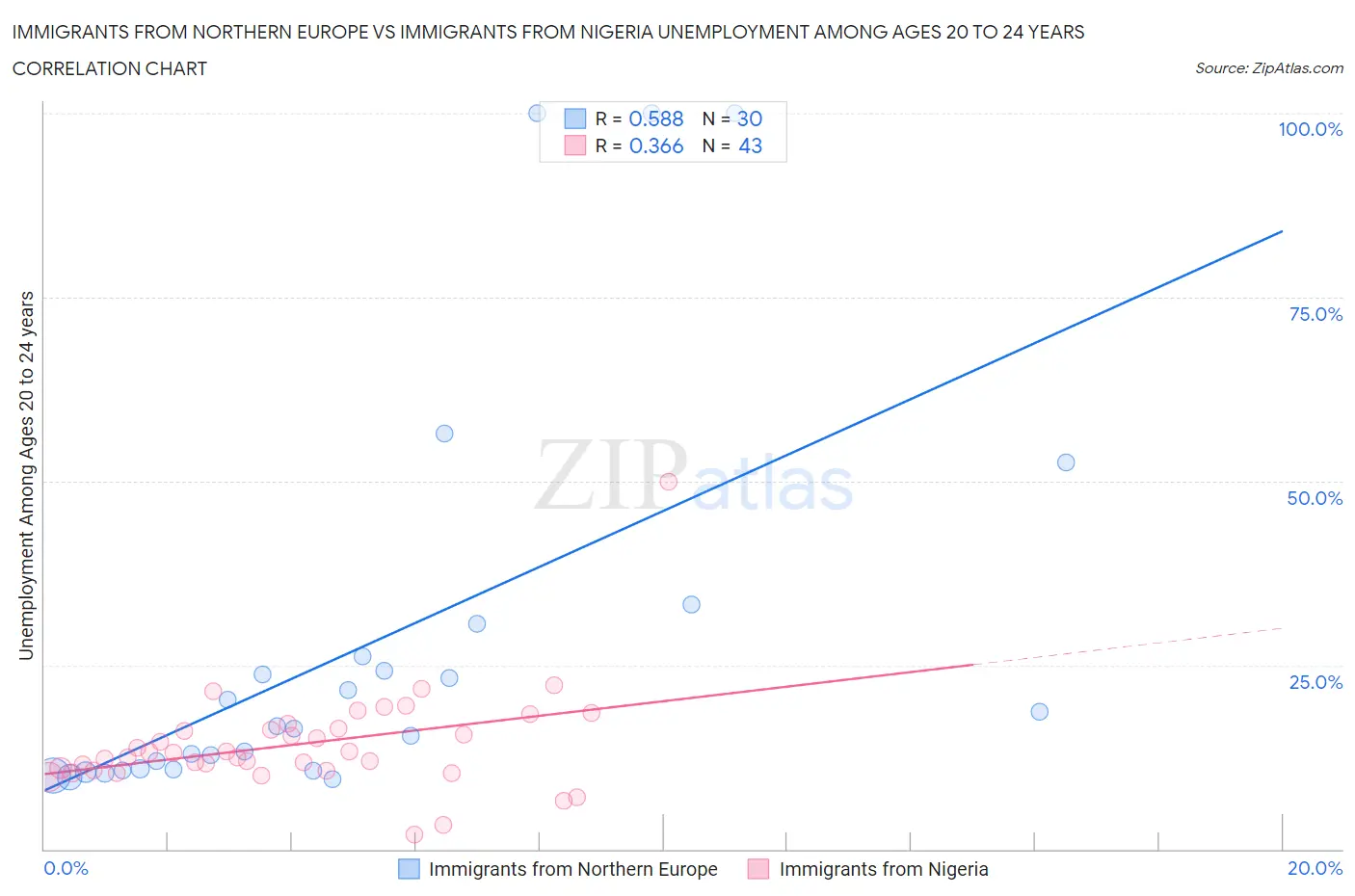 Immigrants from Northern Europe vs Immigrants from Nigeria Unemployment Among Ages 20 to 24 years