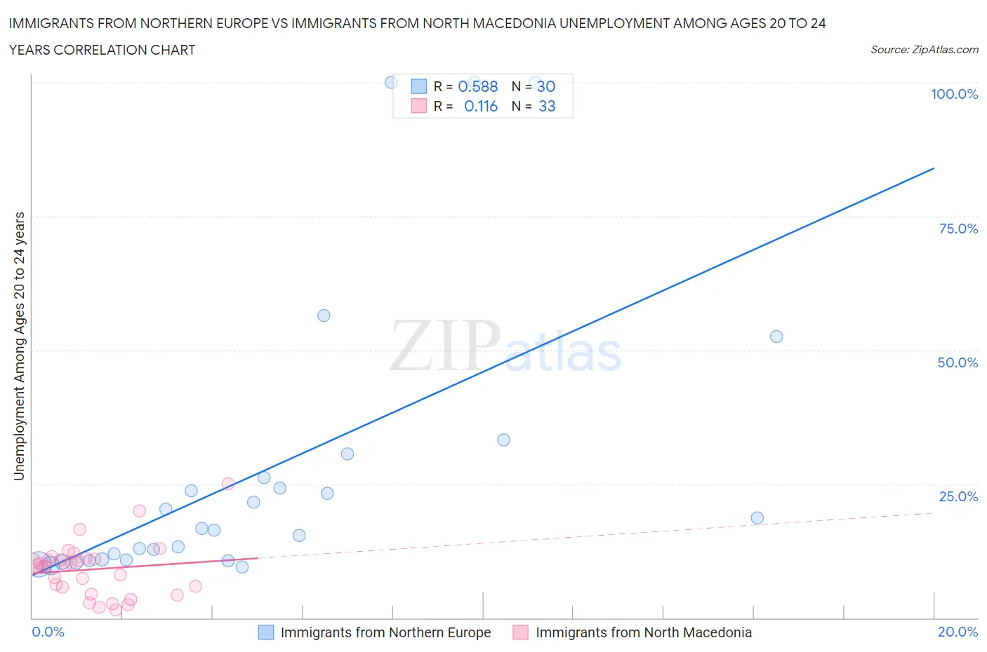 Immigrants from Northern Europe vs Immigrants from North Macedonia Unemployment Among Ages 20 to 24 years