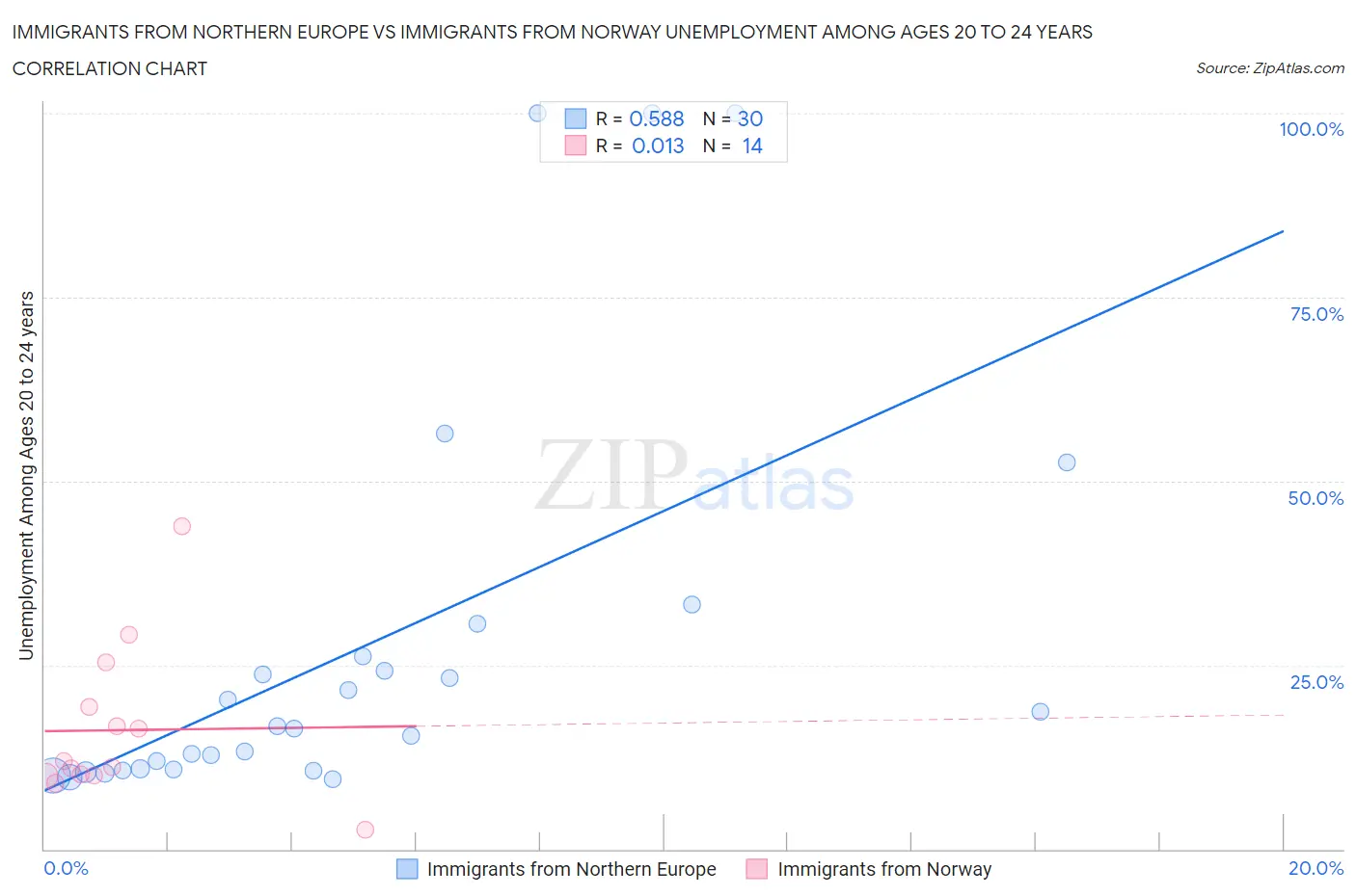 Immigrants from Northern Europe vs Immigrants from Norway Unemployment Among Ages 20 to 24 years