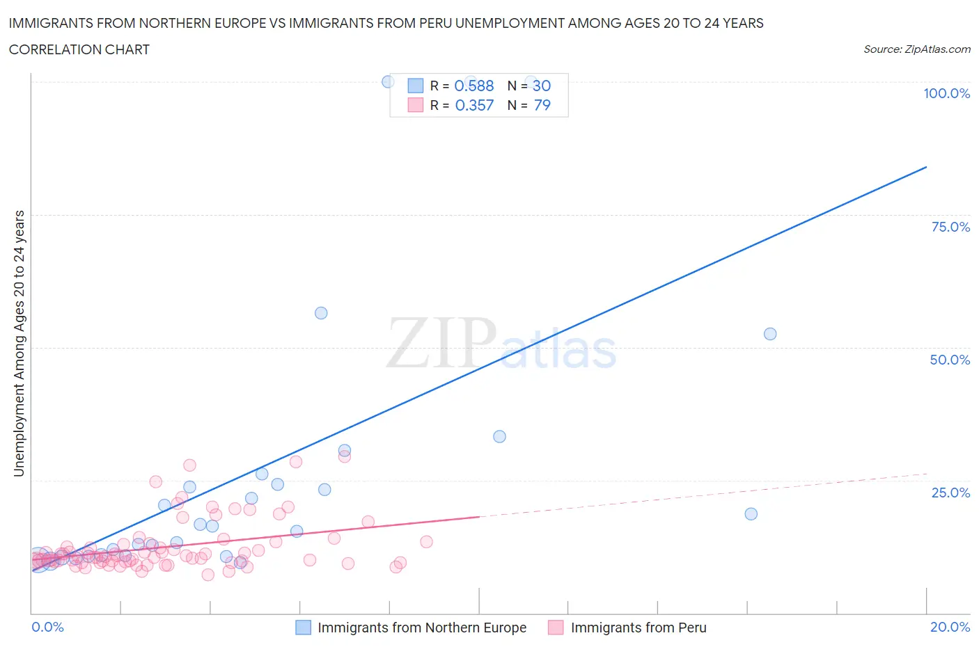 Immigrants from Northern Europe vs Immigrants from Peru Unemployment Among Ages 20 to 24 years