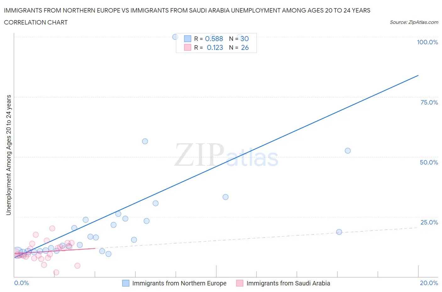 Immigrants from Northern Europe vs Immigrants from Saudi Arabia Unemployment Among Ages 20 to 24 years