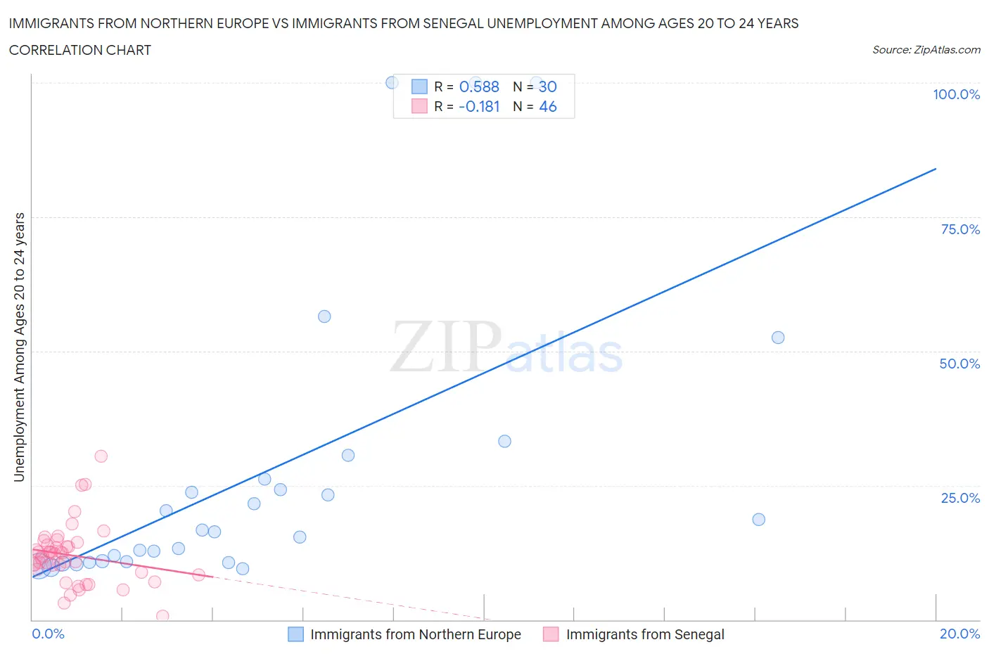 Immigrants from Northern Europe vs Immigrants from Senegal Unemployment Among Ages 20 to 24 years