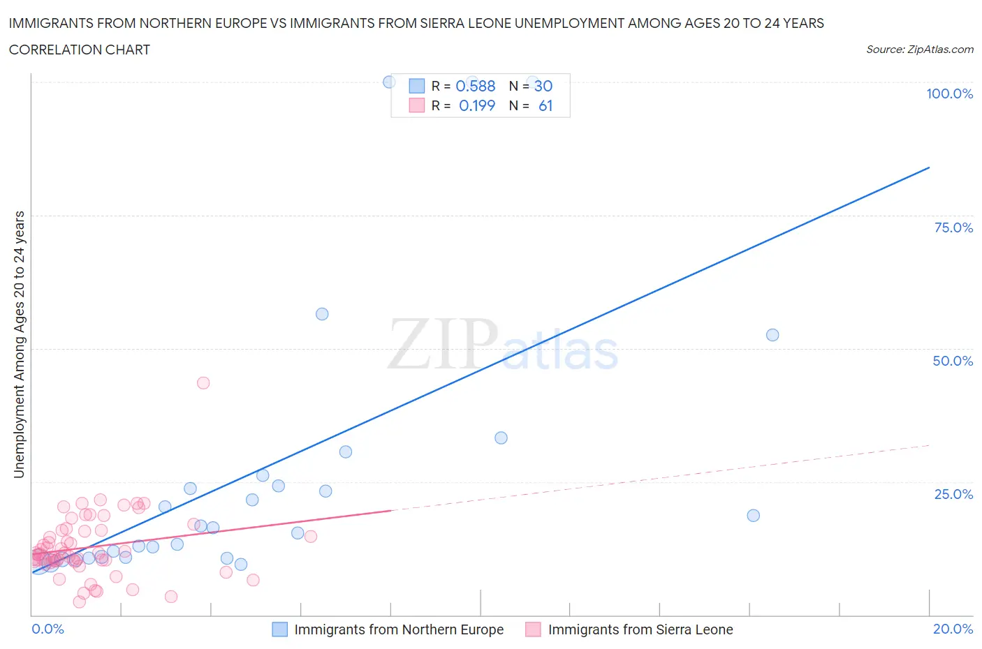 Immigrants from Northern Europe vs Immigrants from Sierra Leone Unemployment Among Ages 20 to 24 years