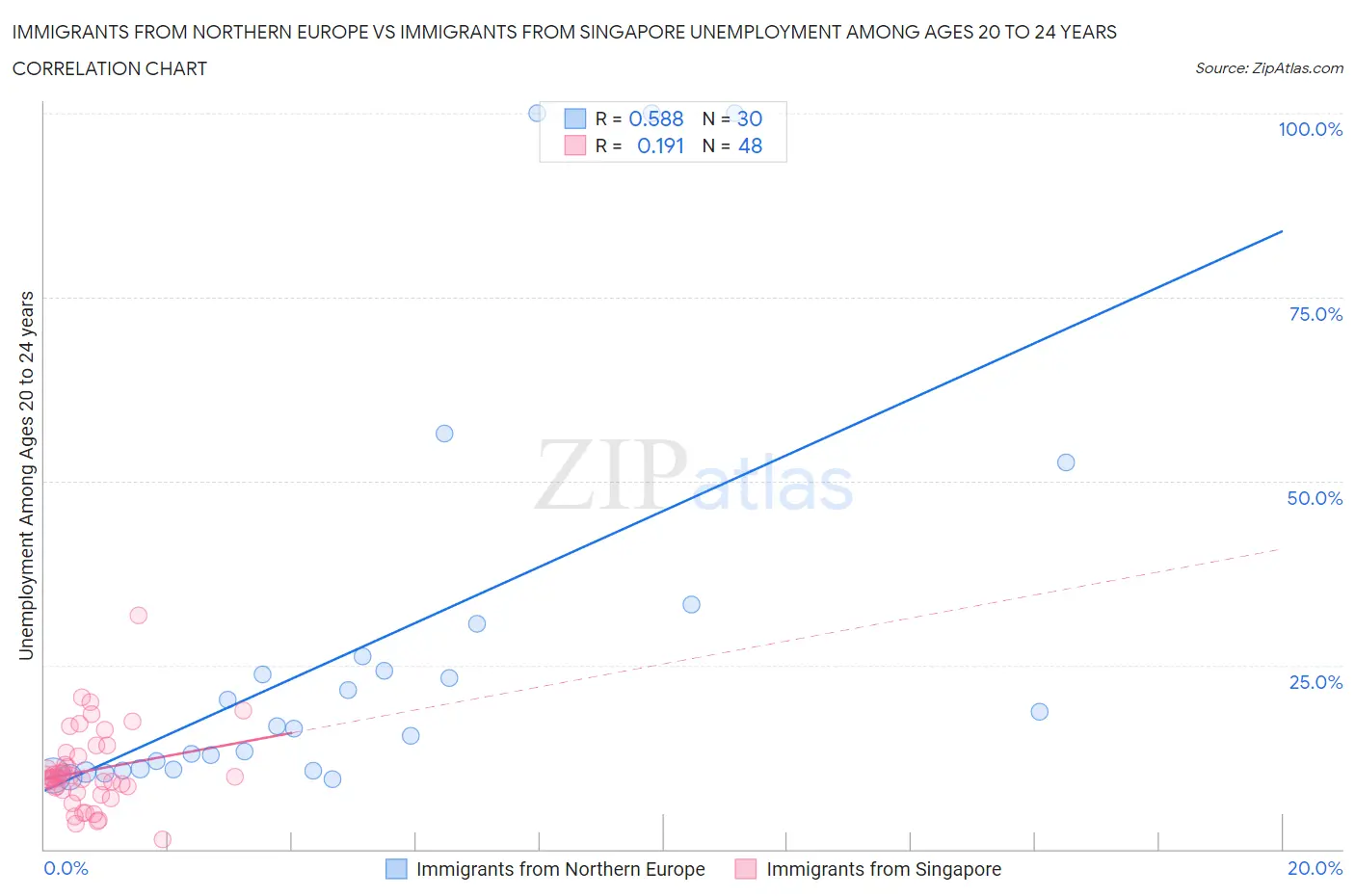 Immigrants from Northern Europe vs Immigrants from Singapore Unemployment Among Ages 20 to 24 years