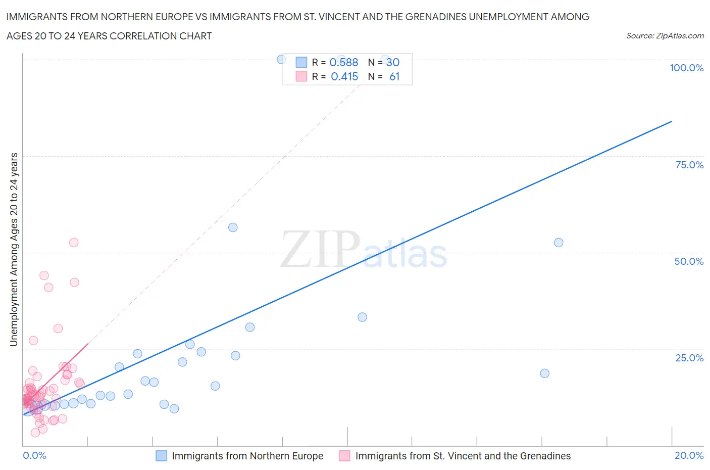 Immigrants from Northern Europe vs Immigrants from St. Vincent and the Grenadines Unemployment Among Ages 20 to 24 years