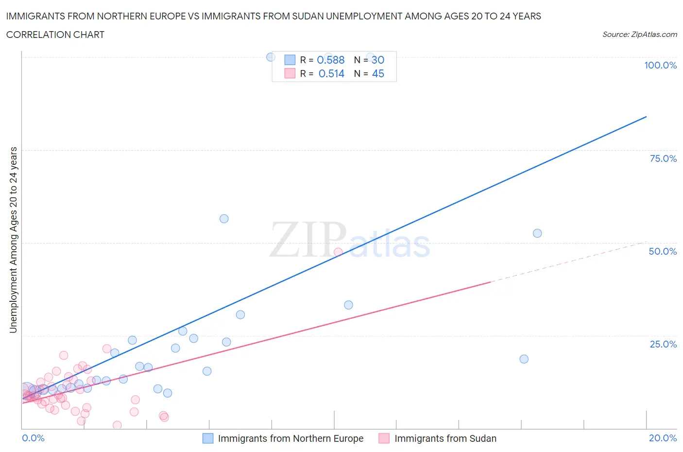 Immigrants from Northern Europe vs Immigrants from Sudan Unemployment Among Ages 20 to 24 years