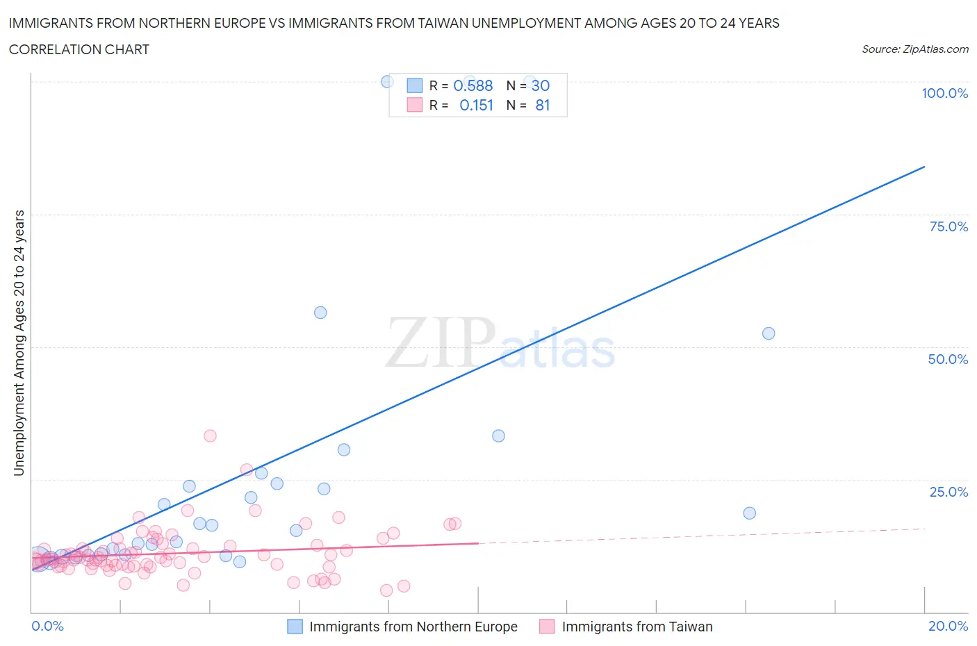 Immigrants from Northern Europe vs Immigrants from Taiwan Unemployment Among Ages 20 to 24 years