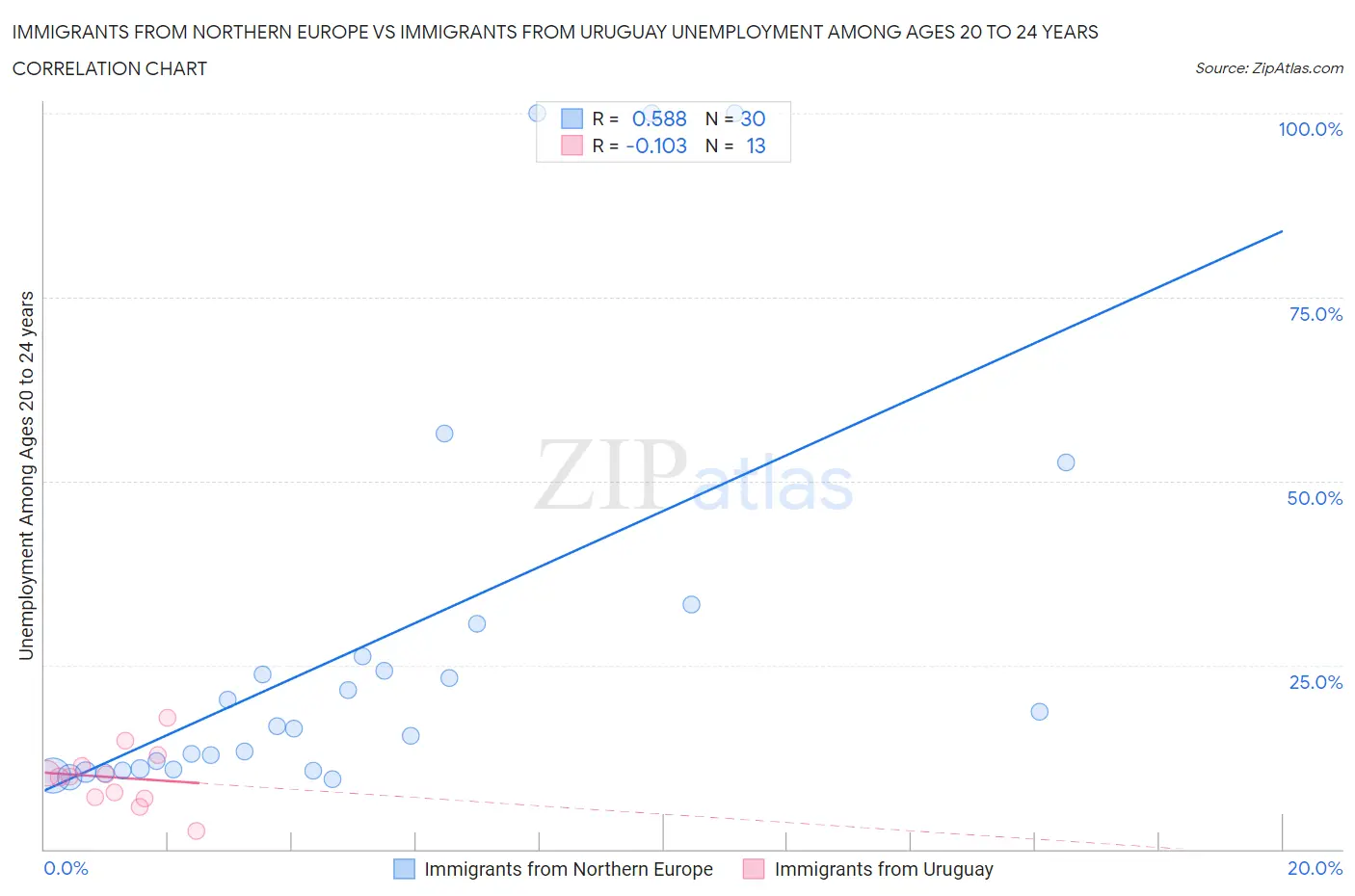 Immigrants from Northern Europe vs Immigrants from Uruguay Unemployment Among Ages 20 to 24 years