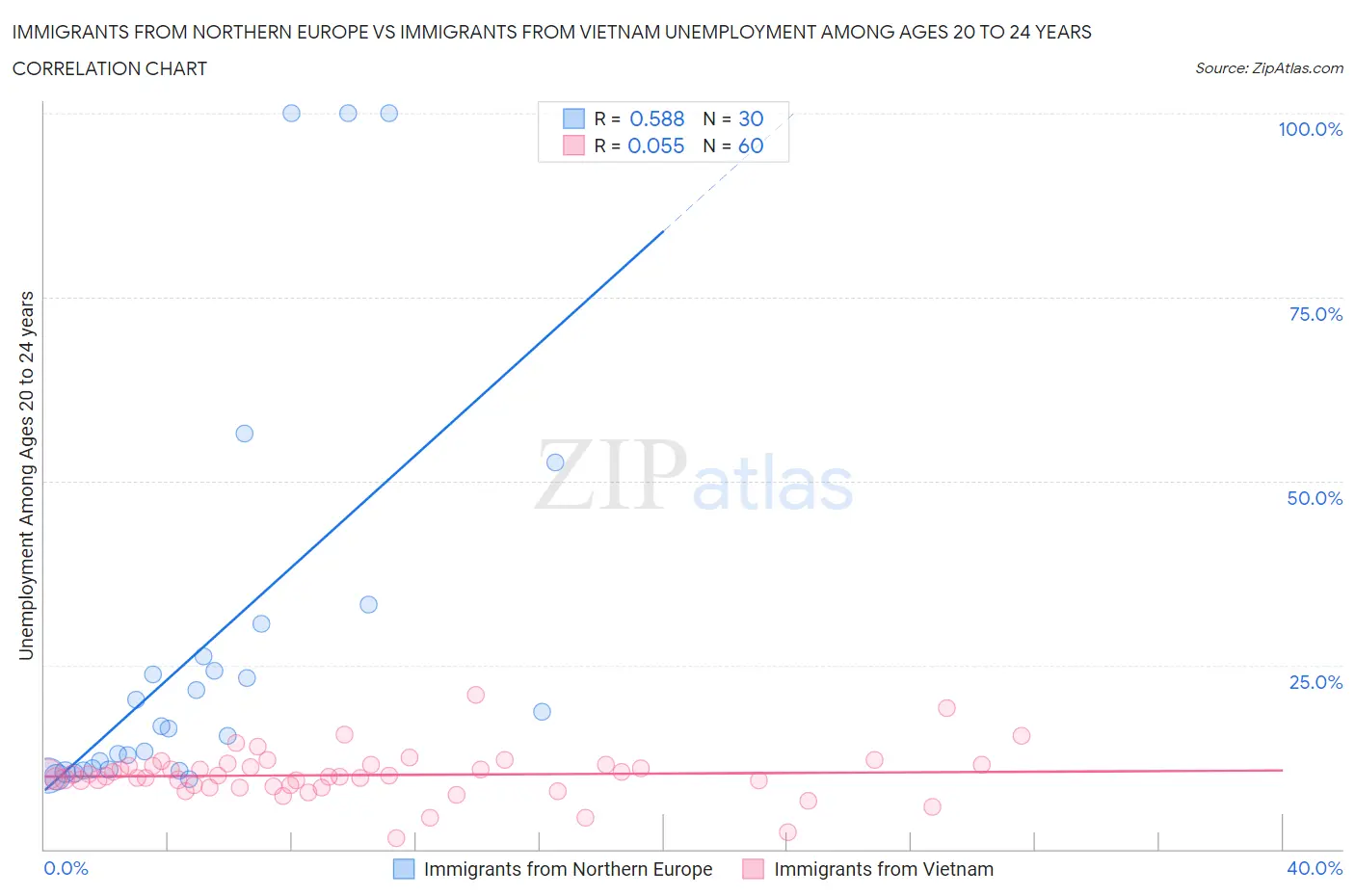 Immigrants from Northern Europe vs Immigrants from Vietnam Unemployment Among Ages 20 to 24 years