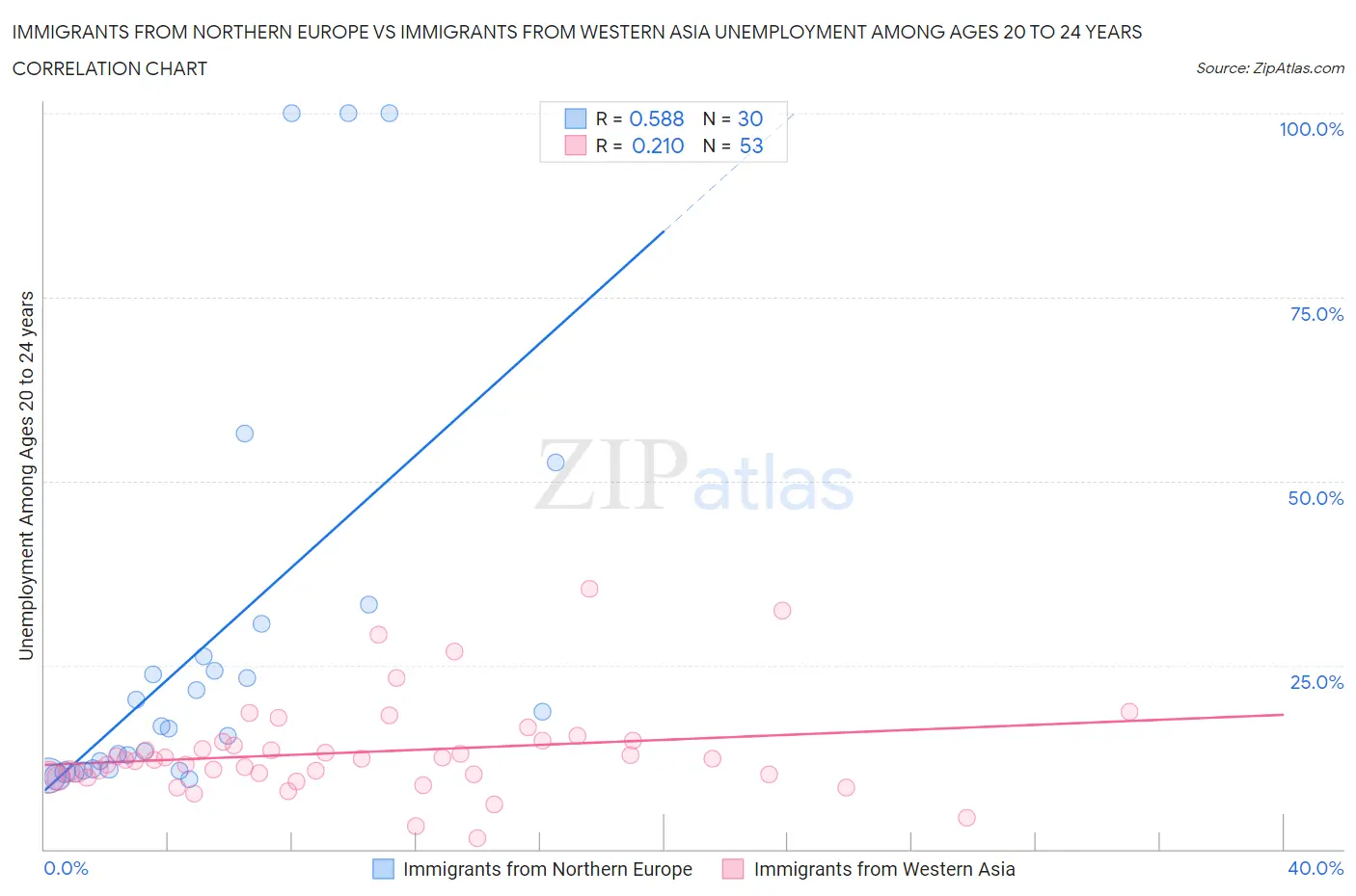 Immigrants from Northern Europe vs Immigrants from Western Asia Unemployment Among Ages 20 to 24 years