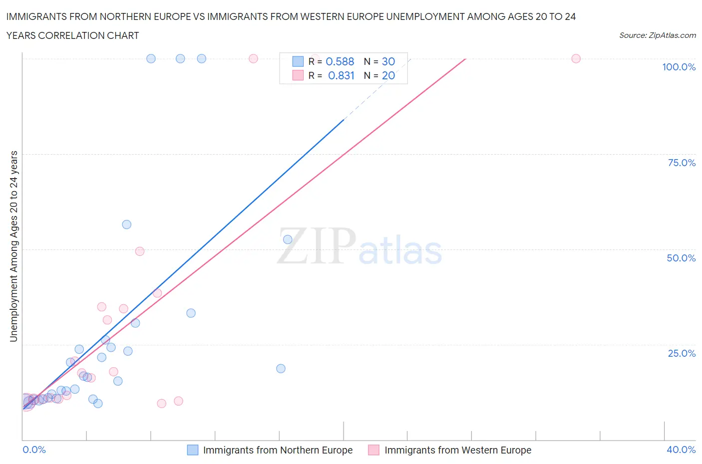 Immigrants from Northern Europe vs Immigrants from Western Europe Unemployment Among Ages 20 to 24 years