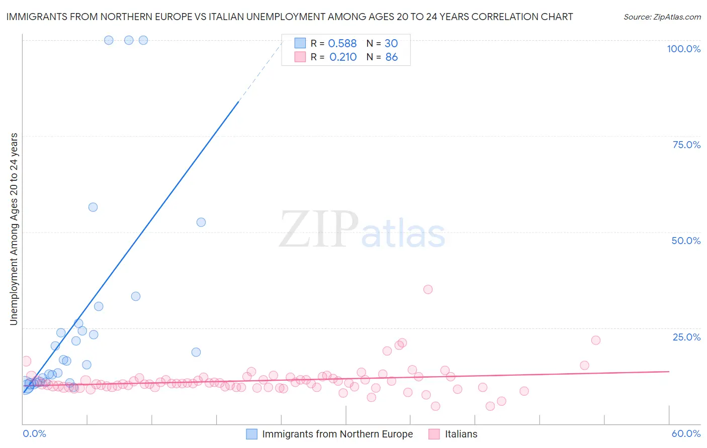 Immigrants from Northern Europe vs Italian Unemployment Among Ages 20 to 24 years