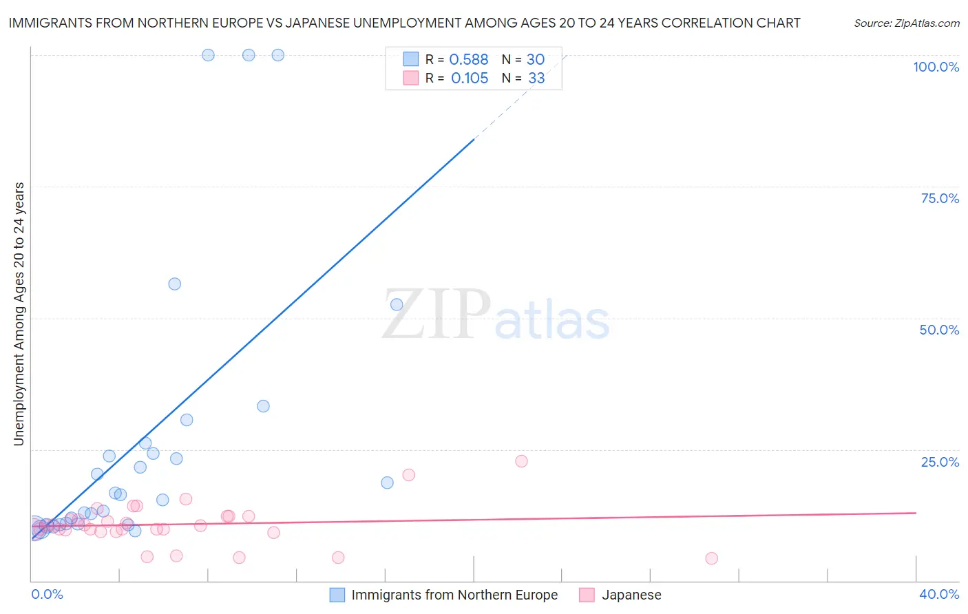 Immigrants from Northern Europe vs Japanese Unemployment Among Ages 20 to 24 years