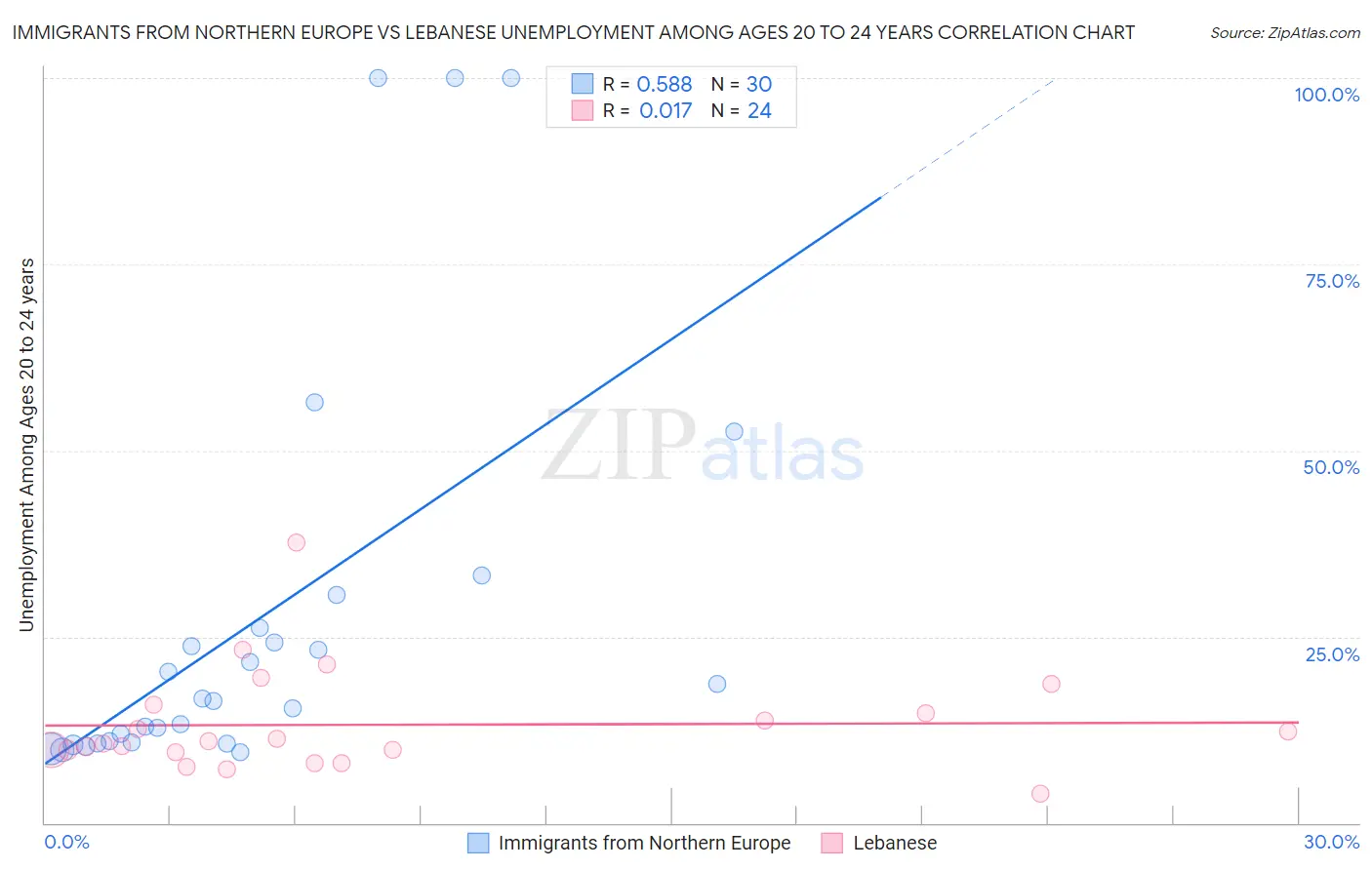 Immigrants from Northern Europe vs Lebanese Unemployment Among Ages 20 to 24 years