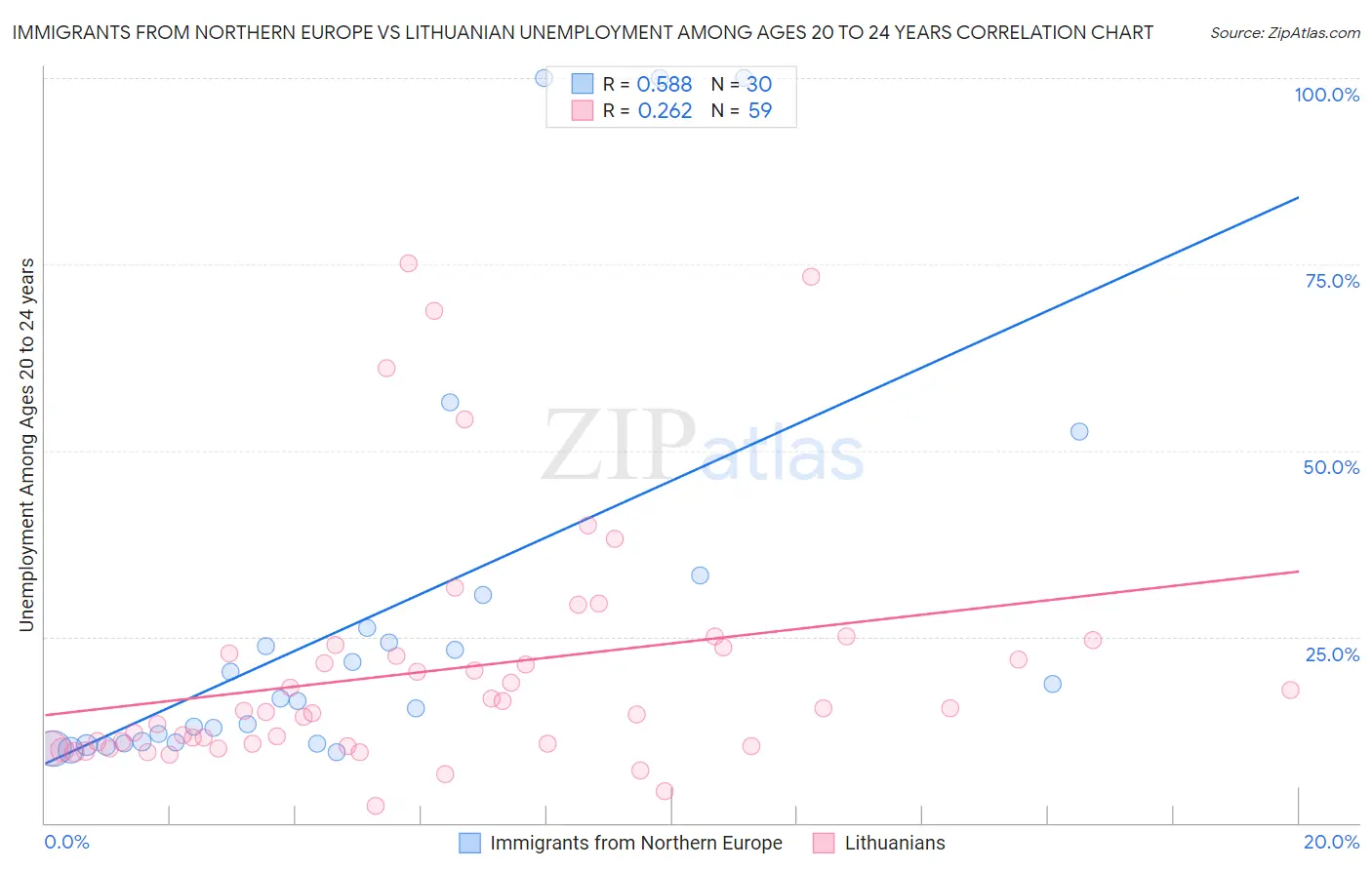Immigrants from Northern Europe vs Lithuanian Unemployment Among Ages 20 to 24 years