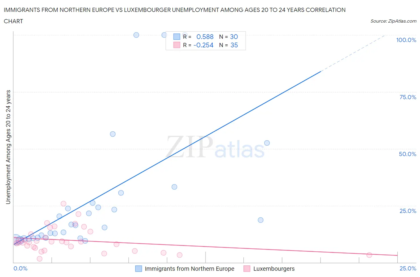Immigrants from Northern Europe vs Luxembourger Unemployment Among Ages 20 to 24 years
