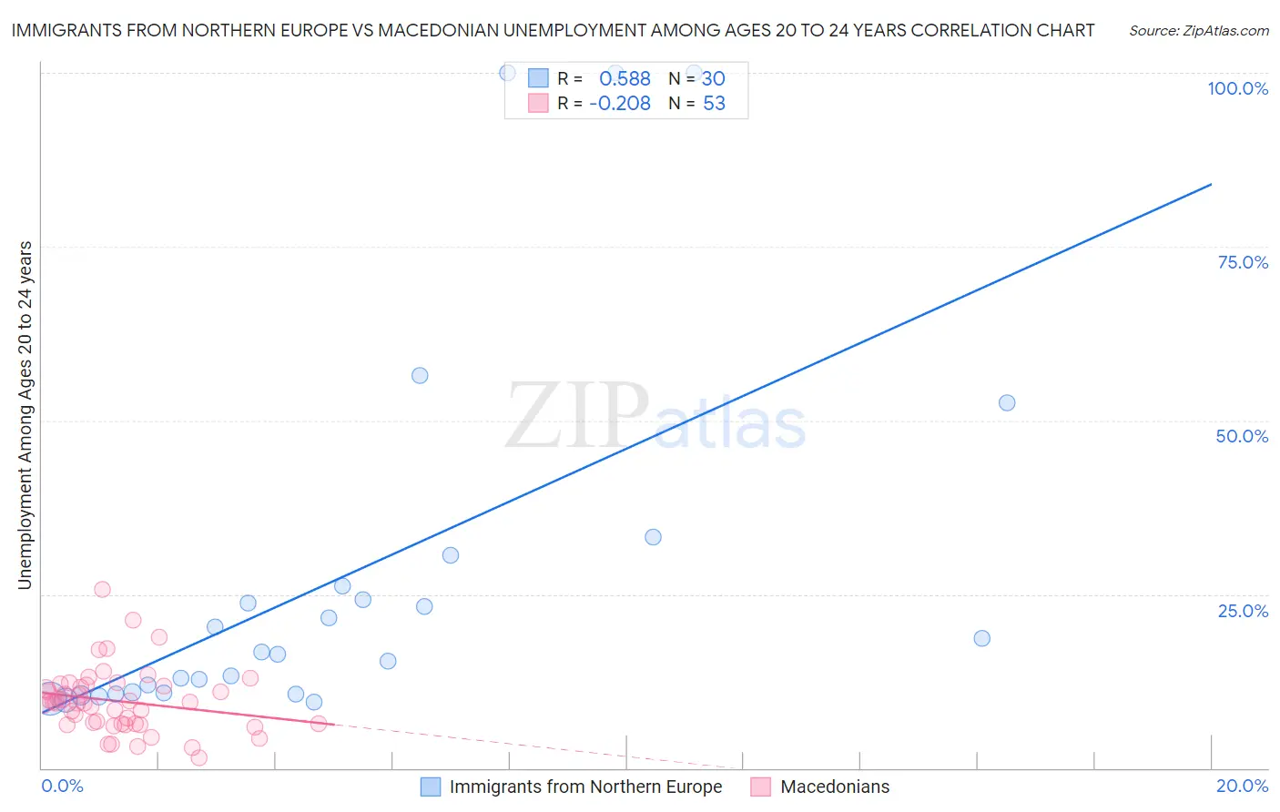 Immigrants from Northern Europe vs Macedonian Unemployment Among Ages 20 to 24 years