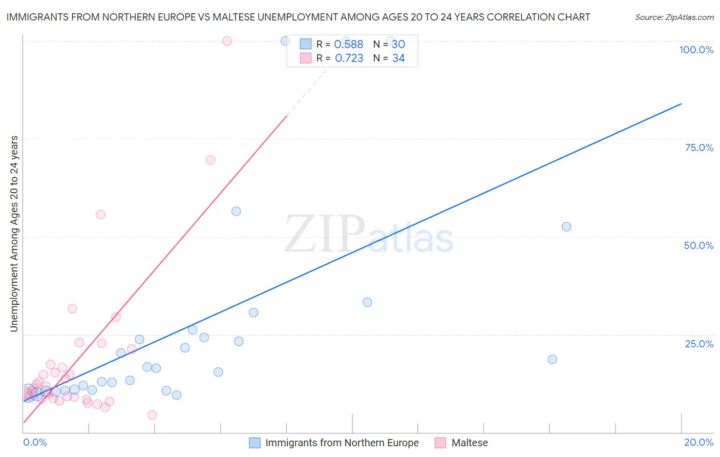 Immigrants from Northern Europe vs Maltese Unemployment Among Ages 20 to 24 years