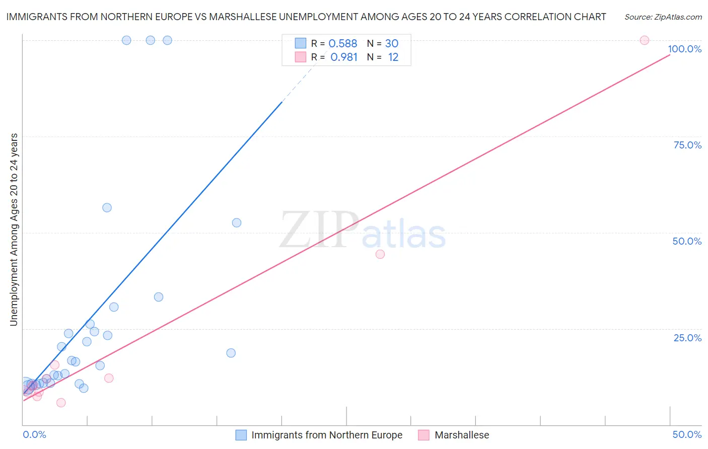 Immigrants from Northern Europe vs Marshallese Unemployment Among Ages 20 to 24 years