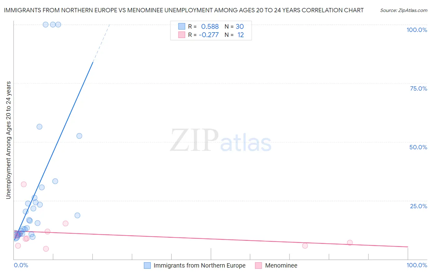 Immigrants from Northern Europe vs Menominee Unemployment Among Ages 20 to 24 years