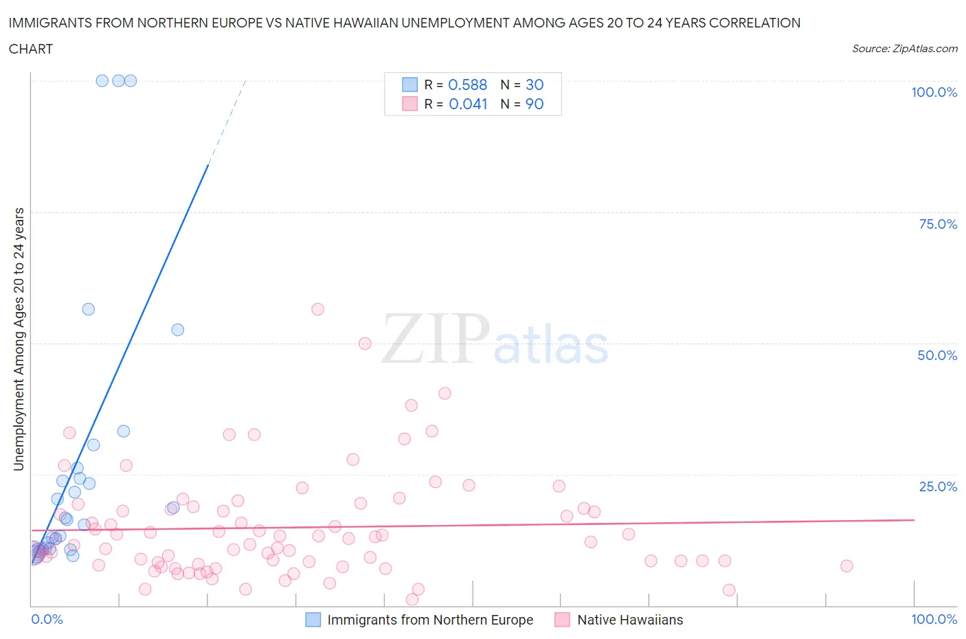 Immigrants from Northern Europe vs Native Hawaiian Unemployment Among Ages 20 to 24 years