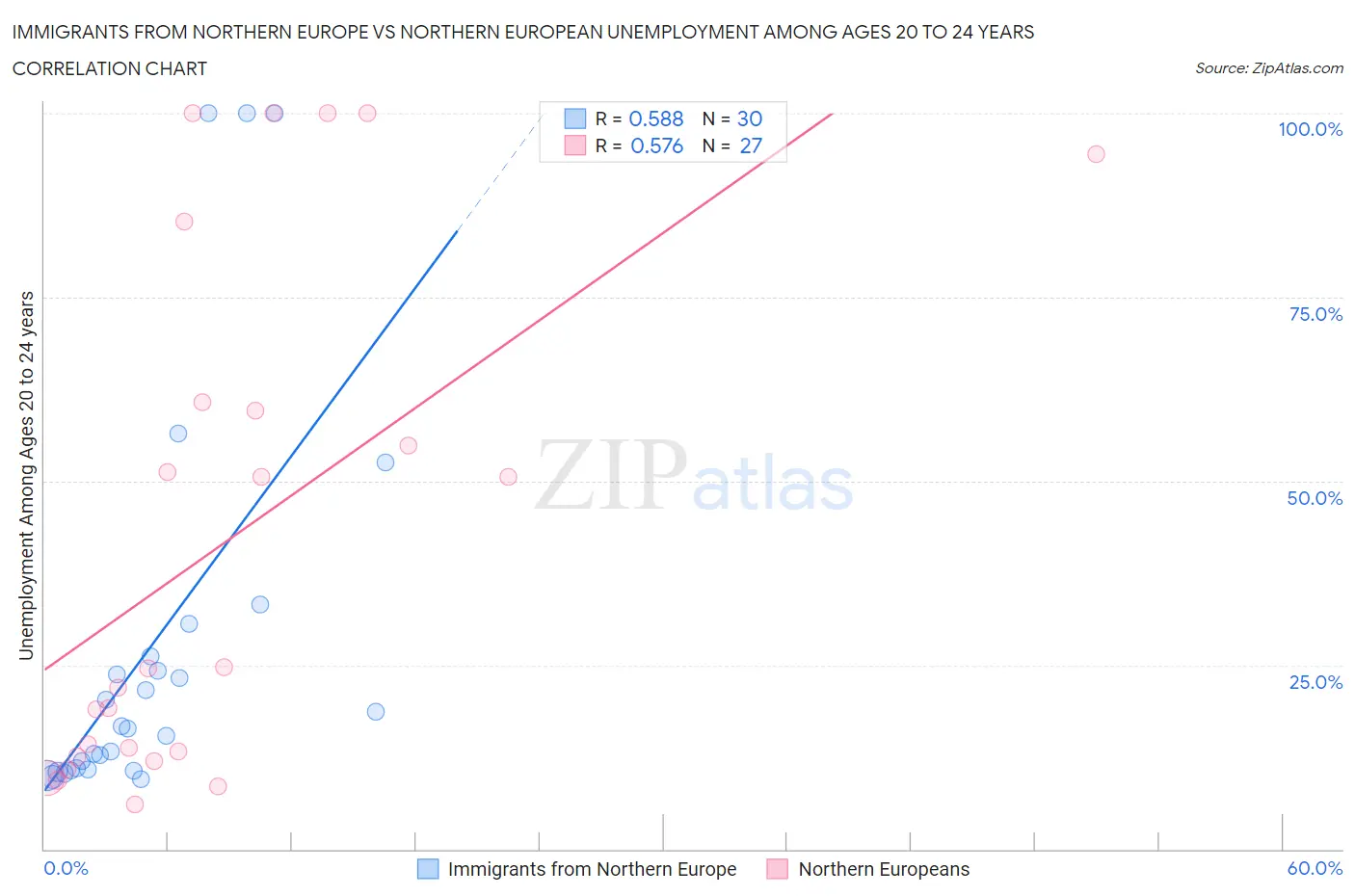 Immigrants from Northern Europe vs Northern European Unemployment Among Ages 20 to 24 years