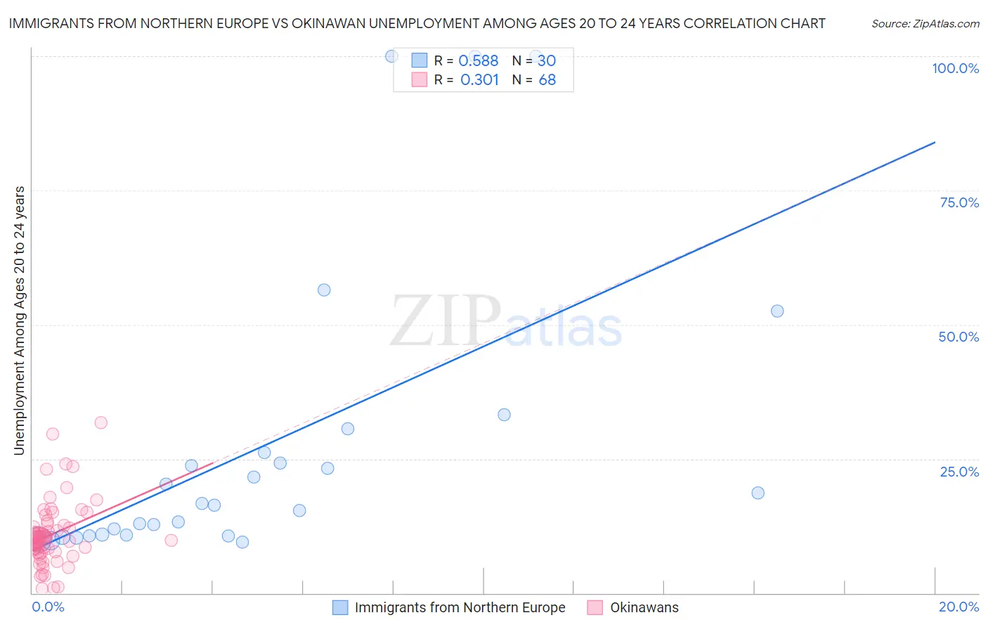 Immigrants from Northern Europe vs Okinawan Unemployment Among Ages 20 to 24 years