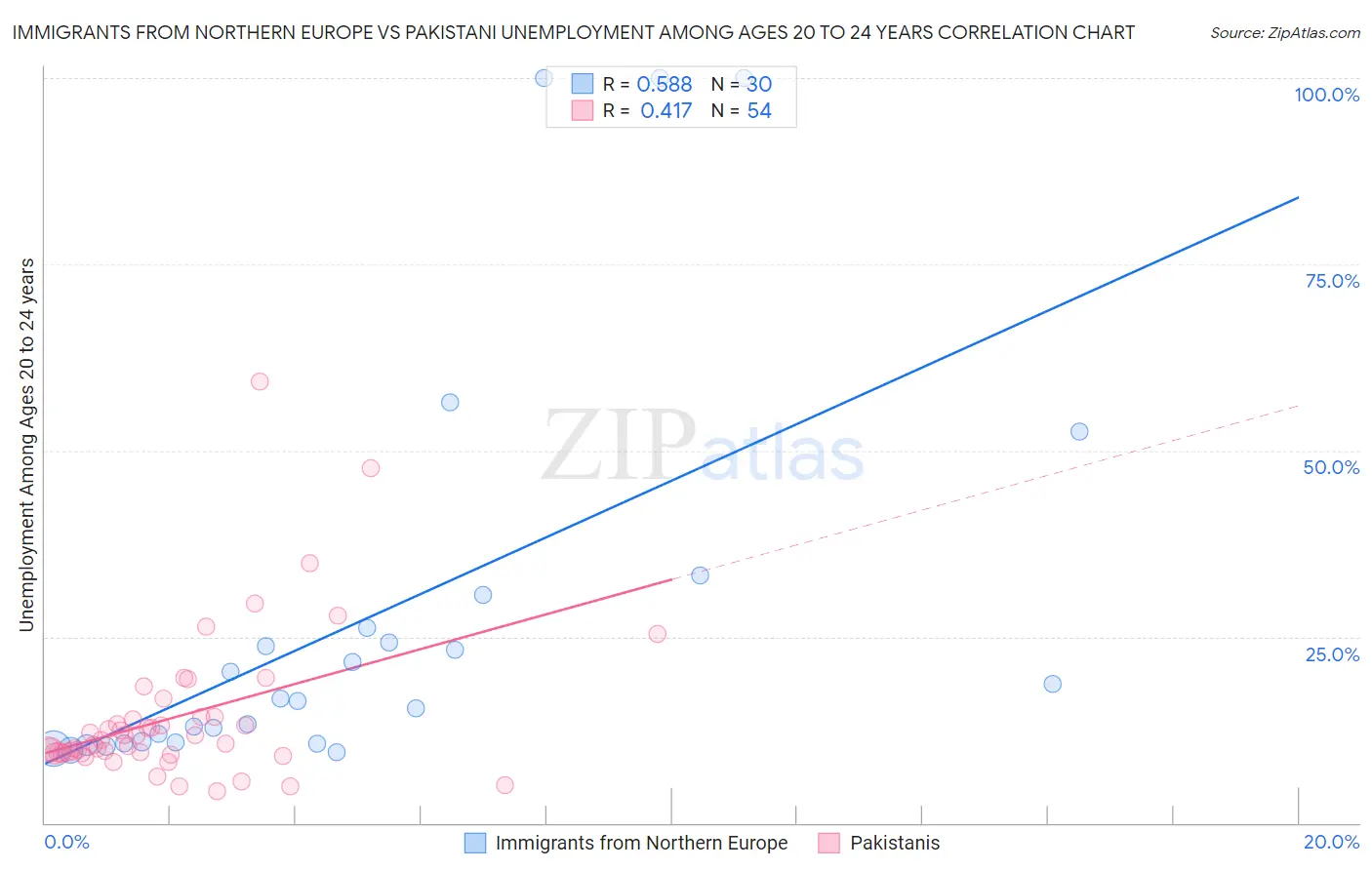Immigrants from Northern Europe vs Pakistani Unemployment Among Ages 20 to 24 years