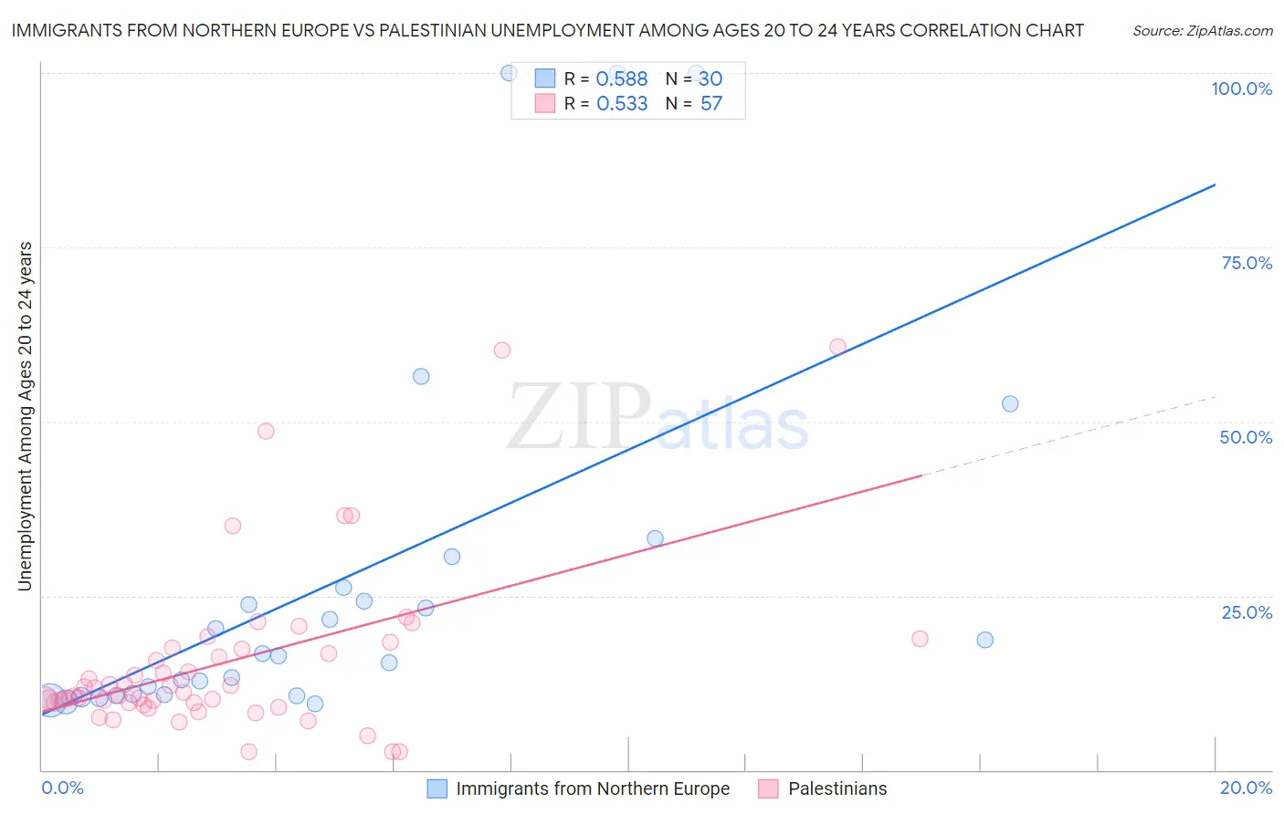Immigrants from Northern Europe vs Palestinian Unemployment Among Ages 20 to 24 years