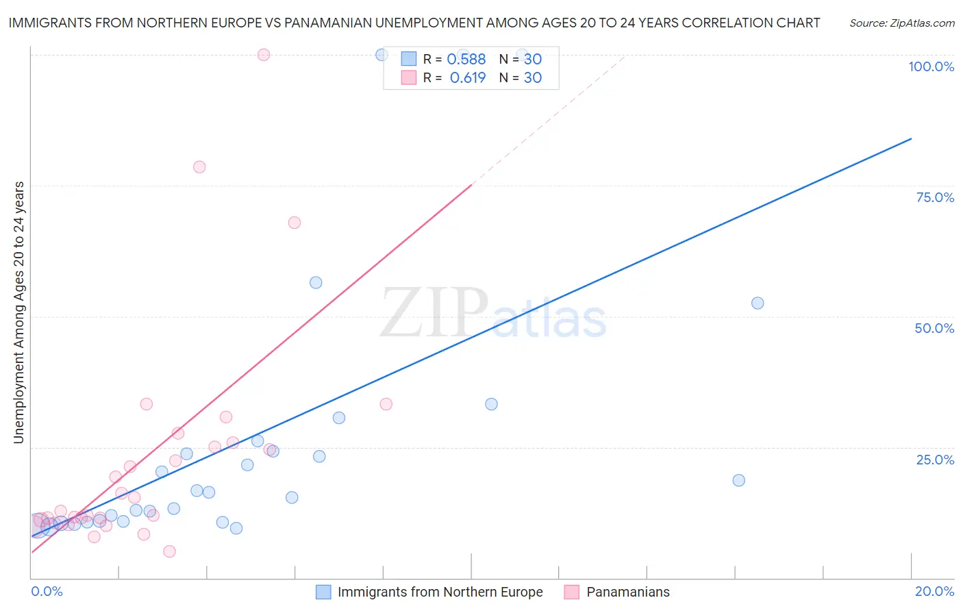 Immigrants from Northern Europe vs Panamanian Unemployment Among Ages 20 to 24 years
